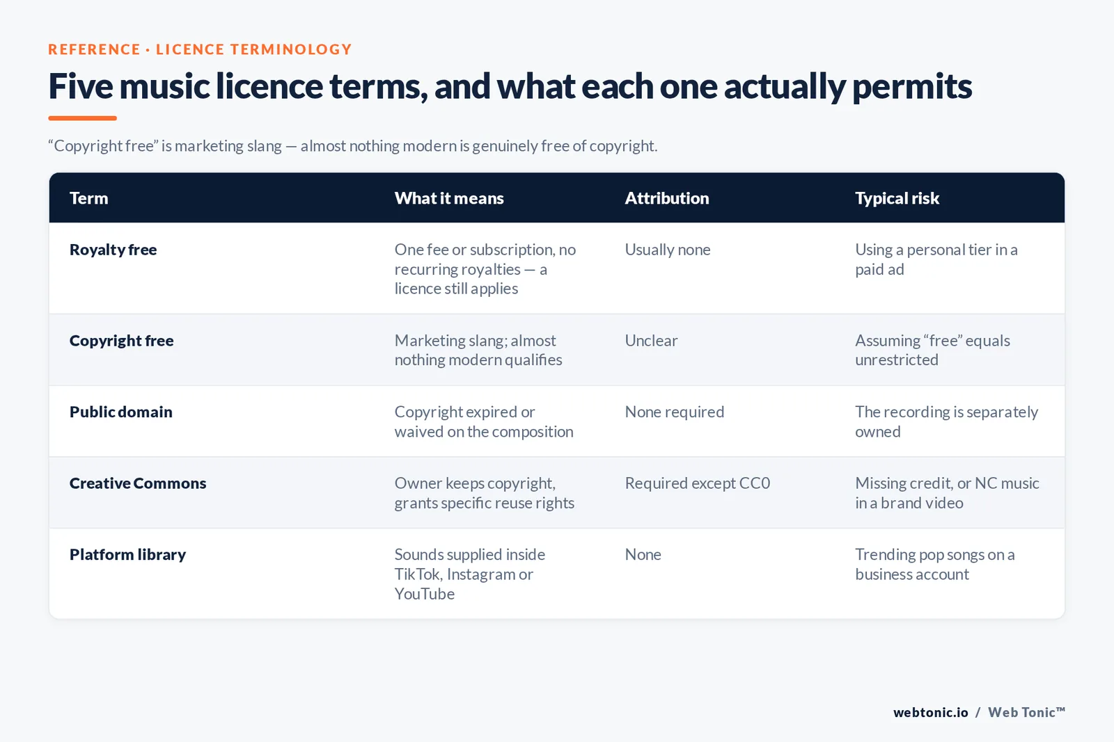 Web Tonic comparison matrix graphic: Five music licence terms, and what each one actually permits