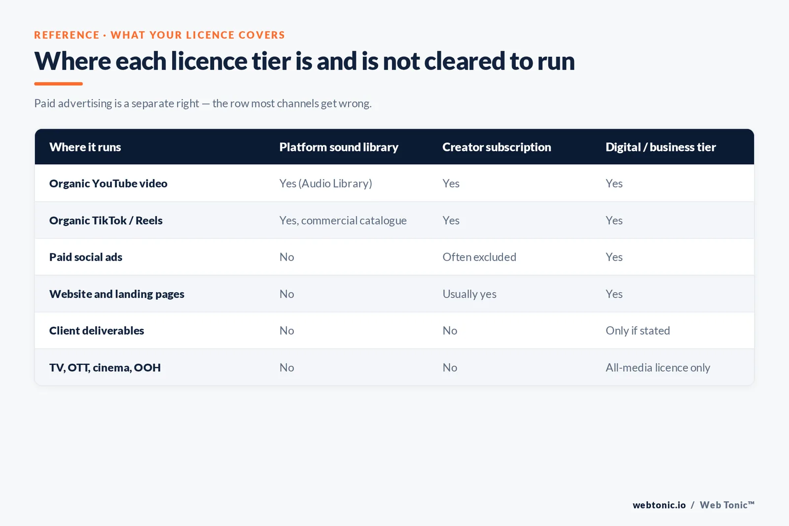 Web Tonic comparison matrix graphic: Where each licence tier is and is not cleared to run