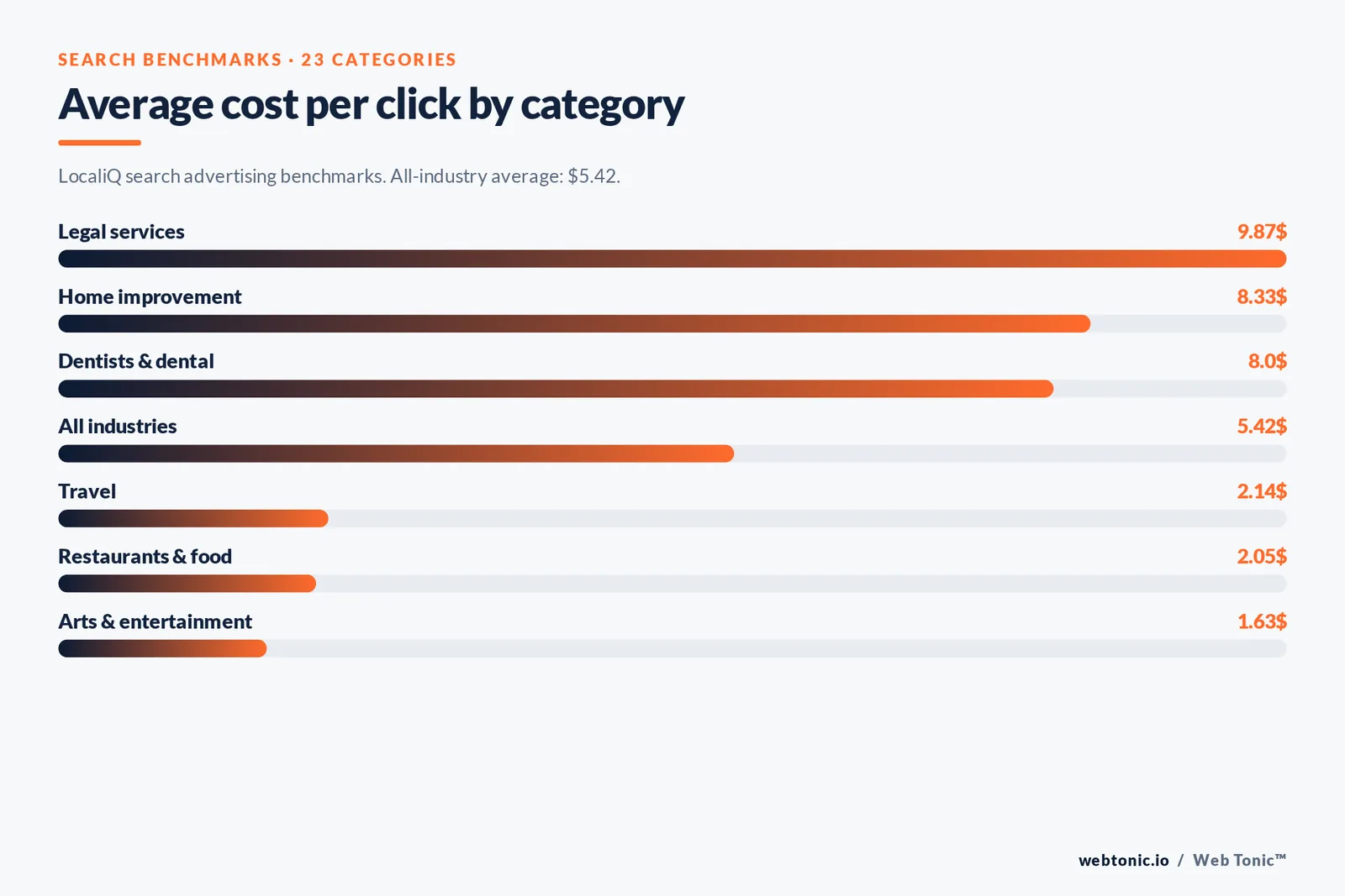 Bar chart of average Google Ads cost per click by category, from legal at $9.87 to arts and entertainment at $1.63