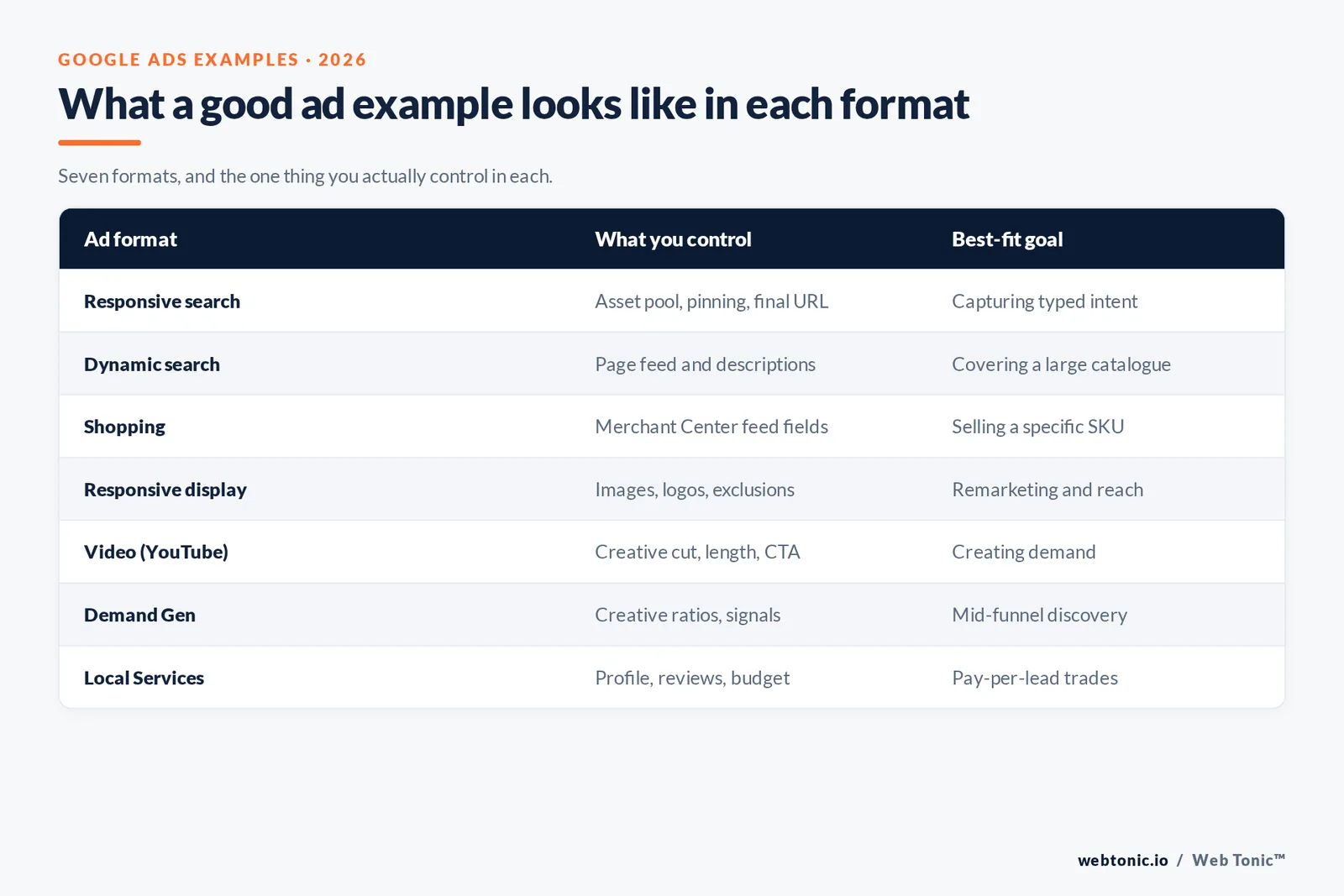 Comparison table of seven Google Ads formats, what the advertiser controls in each and the best-fit goal