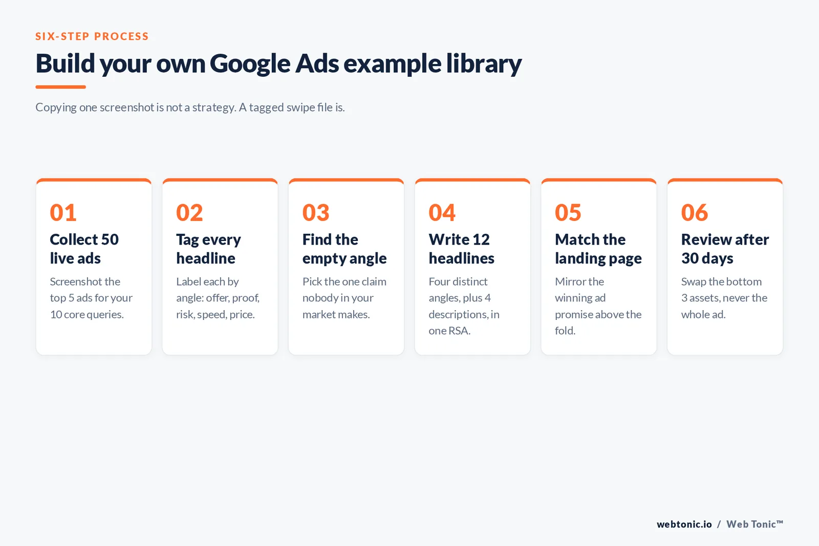 Six-step framework for building a Google Ads example library, from collecting 50 live ads to swapping the bottom three assets