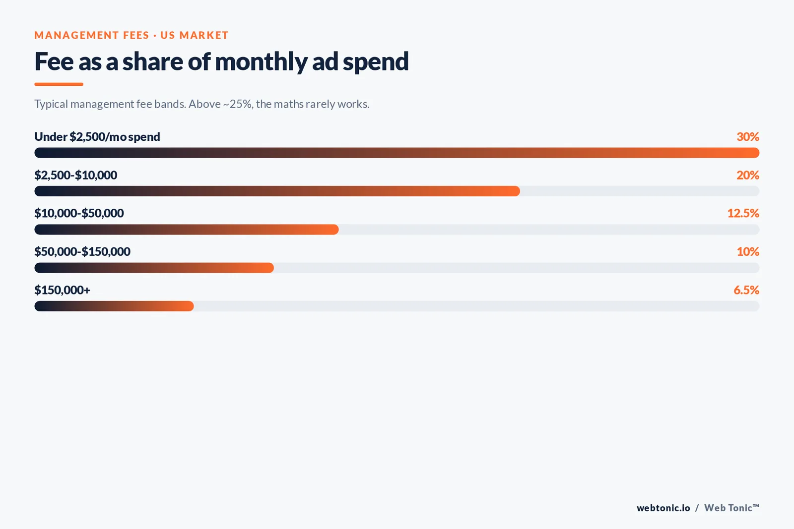Bar chart of PPC management fees as a share of monthly ad spend, from 30 percent under $2,500 down to 6.5 percent above $150,000