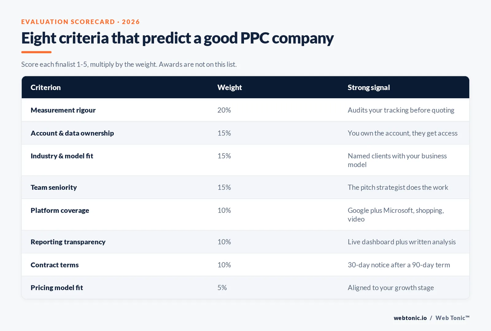 Weighted scorecard table of eight criteria for evaluating a PPC management company, led by measurement rigour at 20 percent