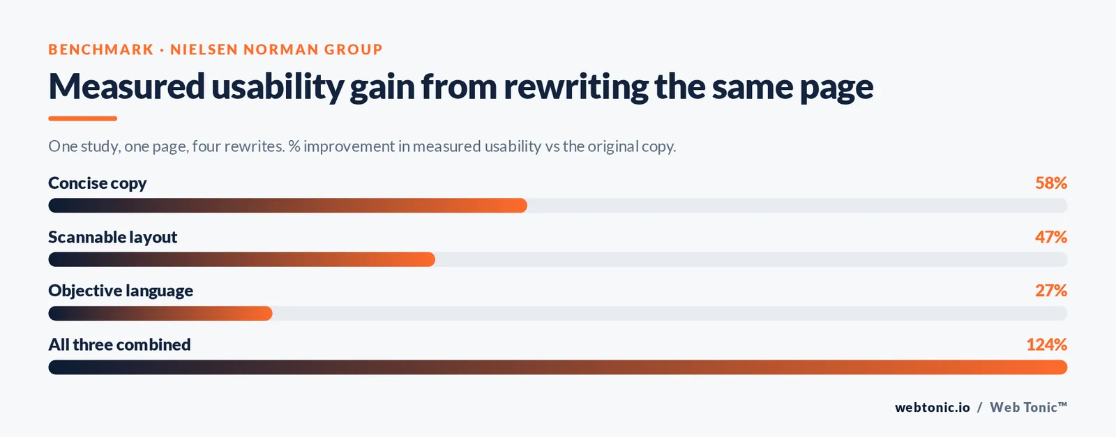 Bar chart of Nielsen Norman Group usability gains: concise copy 58%, scannable layout 47%, objective language 27%, all three combined 124%