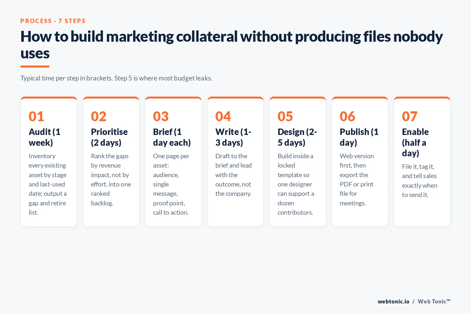 Seven-step framework for building marketing collateral, from audit and prioritisation through briefing, design and sales enablement, with typical time per step