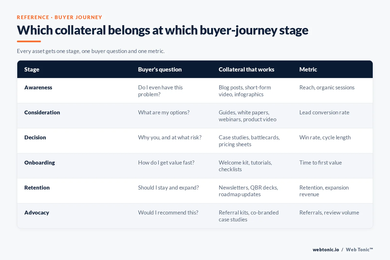 Web Tonic matrix mapping six buyer-journey stages to the collateral that works and the metric each asset is judged on