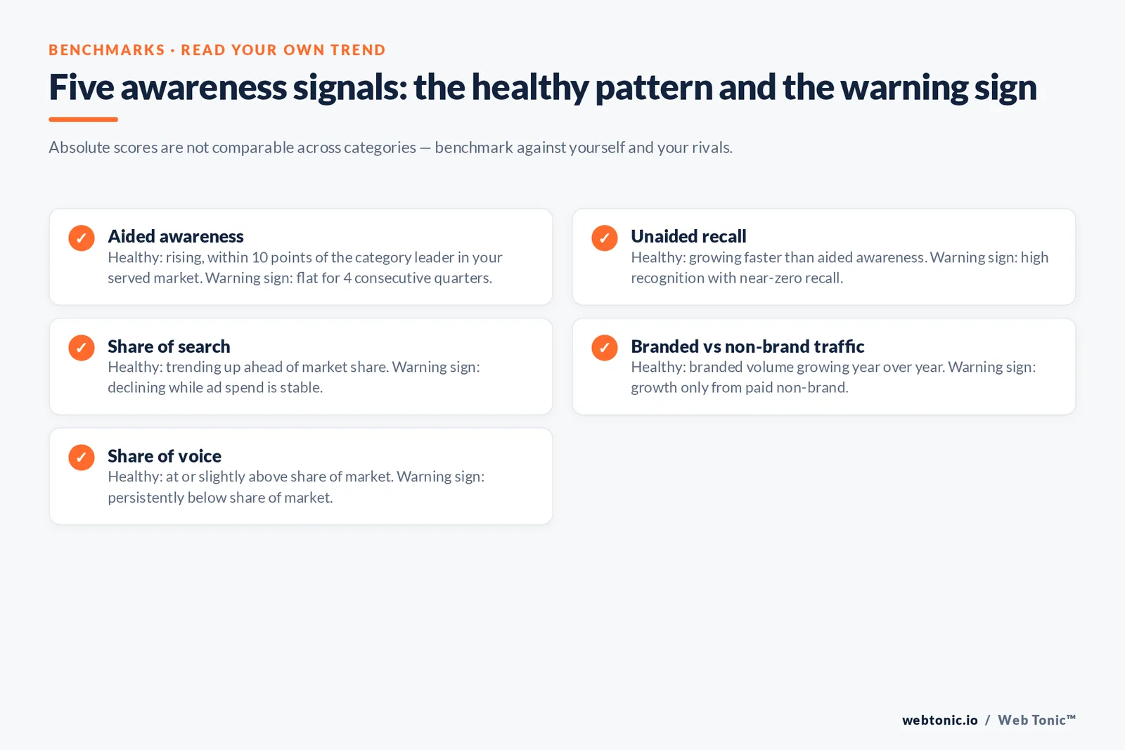 Checklist of five brand awareness signals showing the healthy pattern and the warning sign for aided awareness, recall, share of search, branded traffic and share of voice