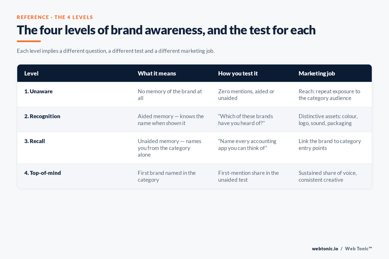 Matrix of the four brand awareness levels - unaware, recognition, recall and top-of-mind - with the survey test and marketing job for each