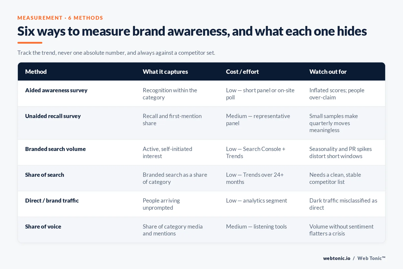 Matrix comparing six brand awareness measurement methods by what they capture, cost and the distortion to watch for