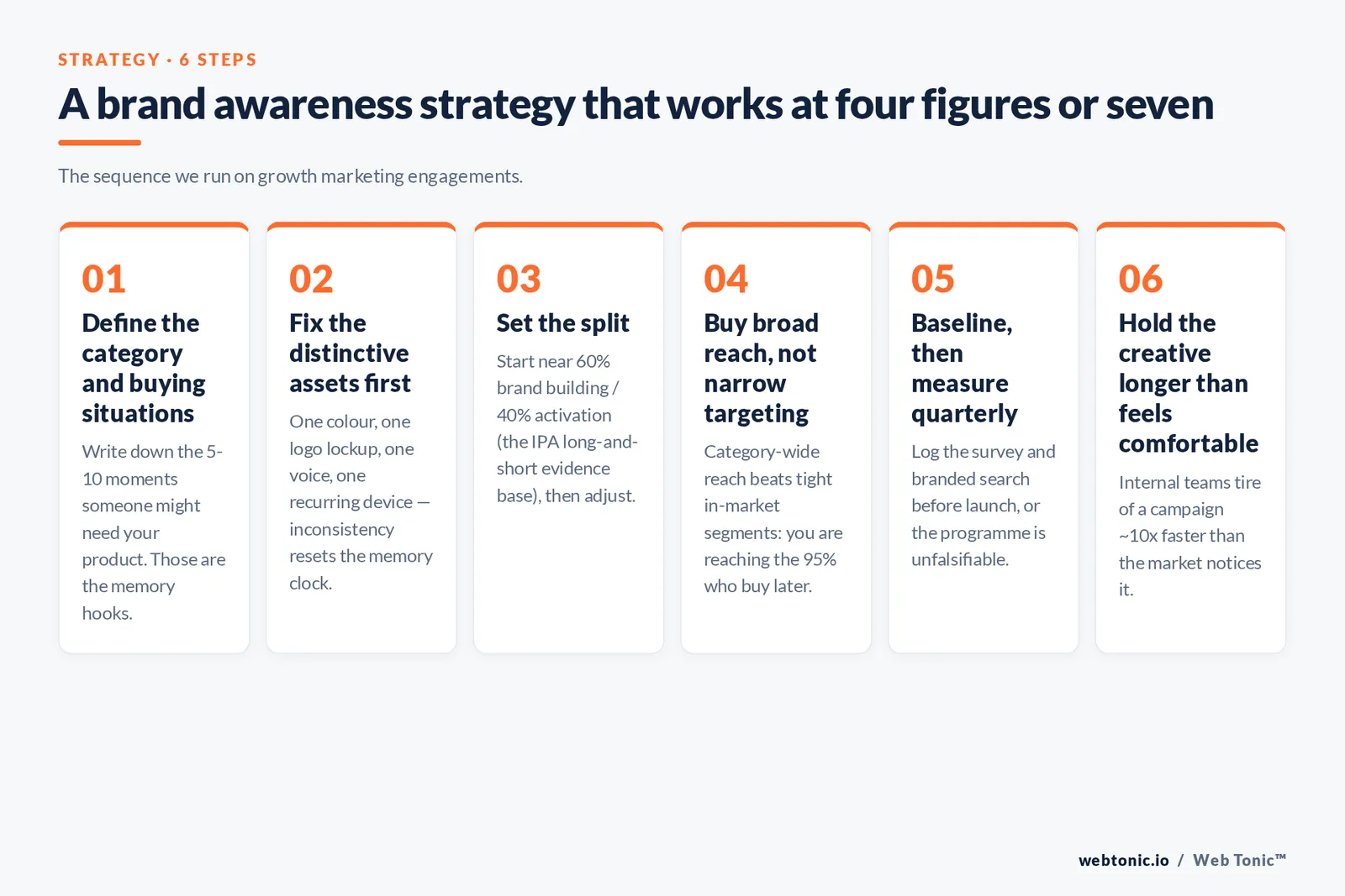 Six-step brand awareness strategy framework covering category entry points, distinctive assets, the 60/40 brand-to-activation split, broad reach and quarterly measurement