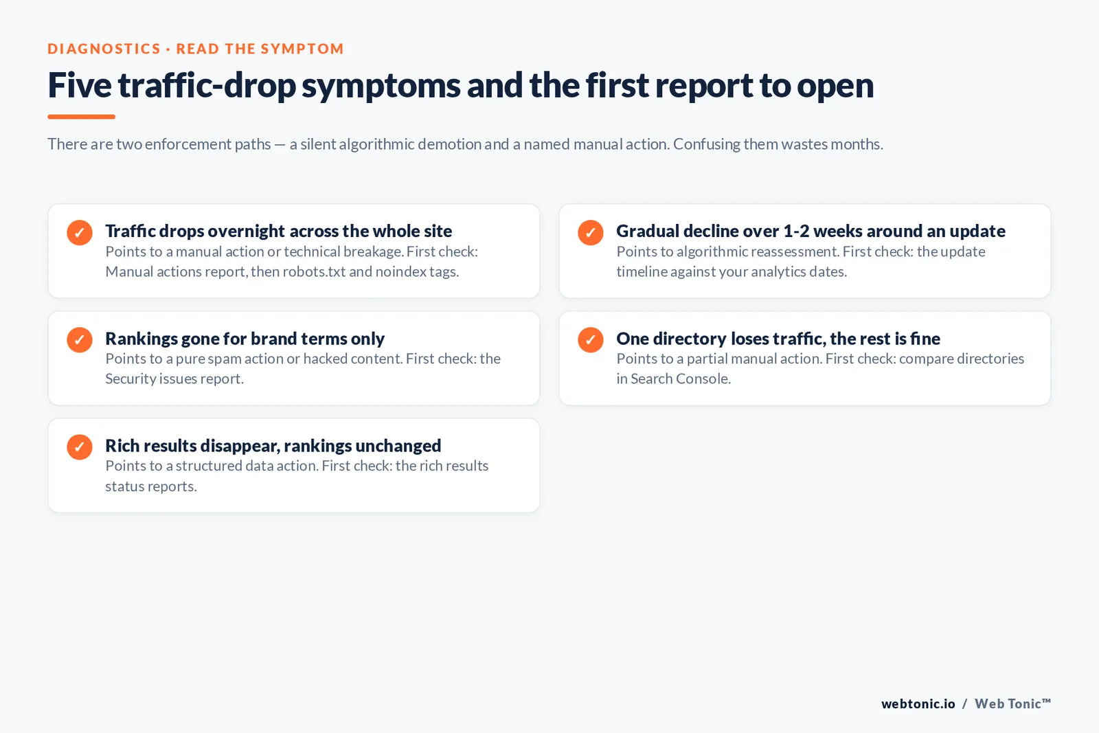 Checklist of five traffic-drop symptoms with the likely cause and the first Search Console report to open for each