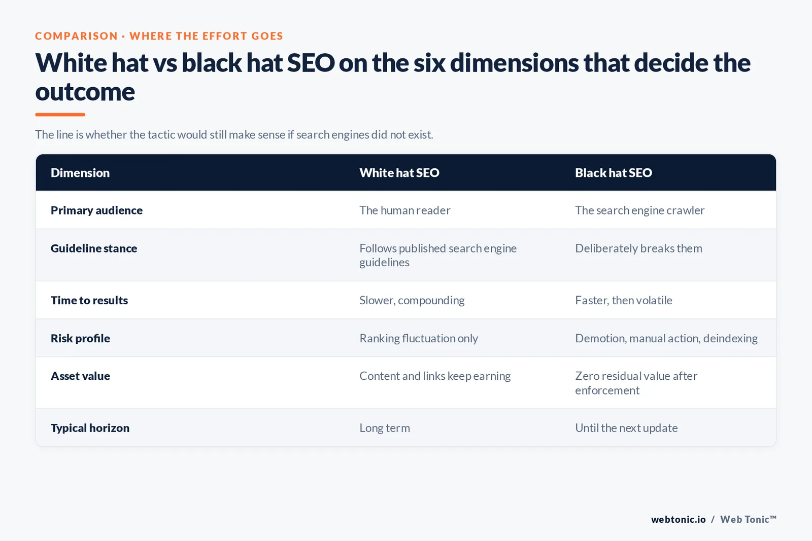 Matrix comparing white hat and black hat SEO across audience, guideline stance, time to results, risk, asset value and horizon