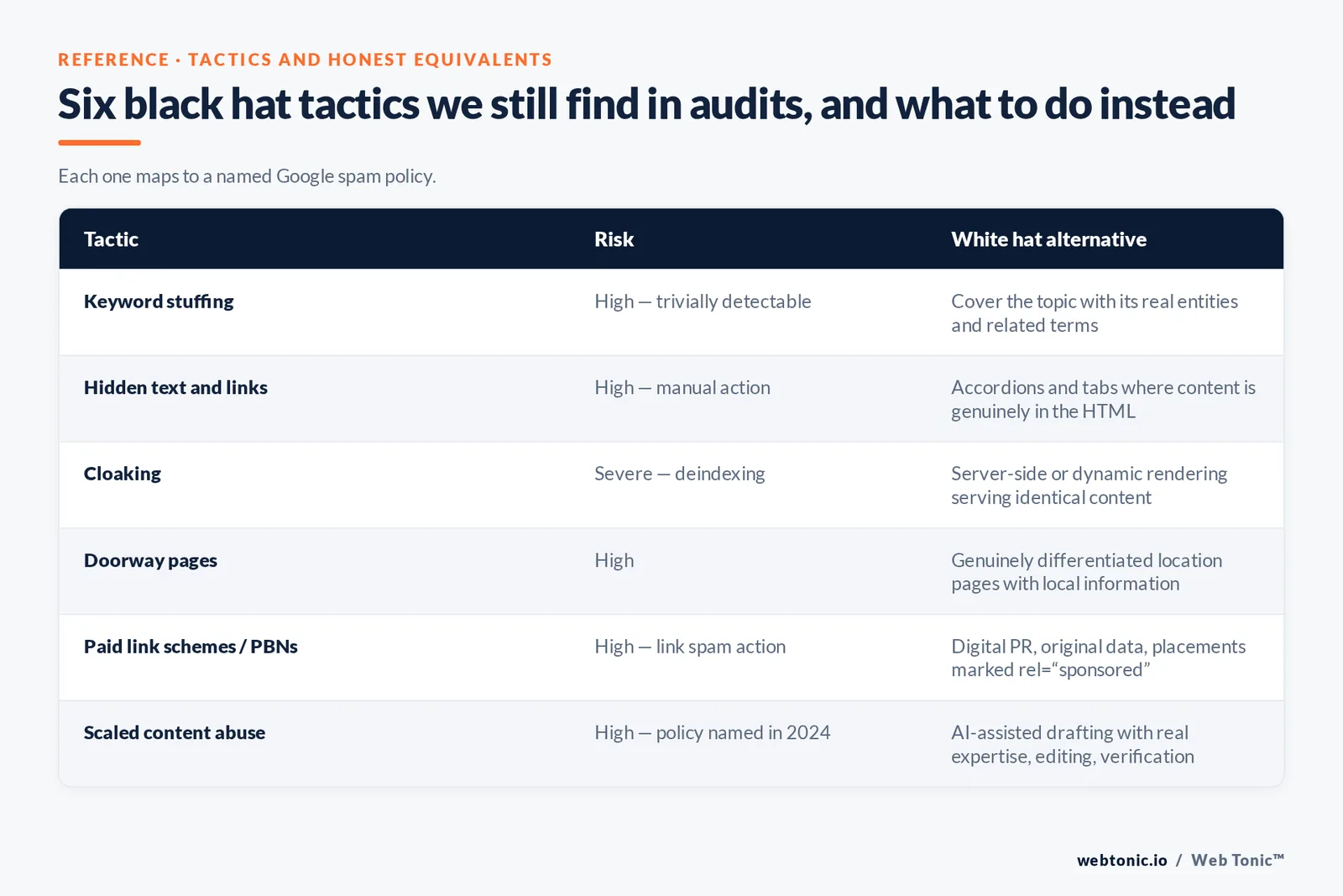Matrix of six black hat tactics with their enforcement risk level and the white hat alternative that produces the same signal honestly