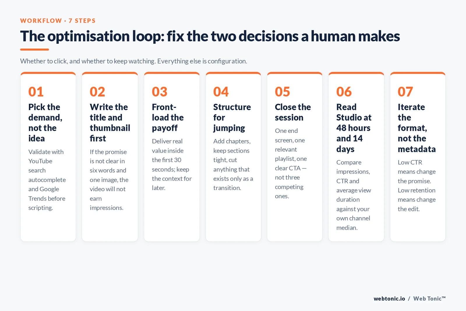 Seven-step YouTube optimisation workflow from validating demand and writing the title first to reading Studio at 48 hours and 14 days