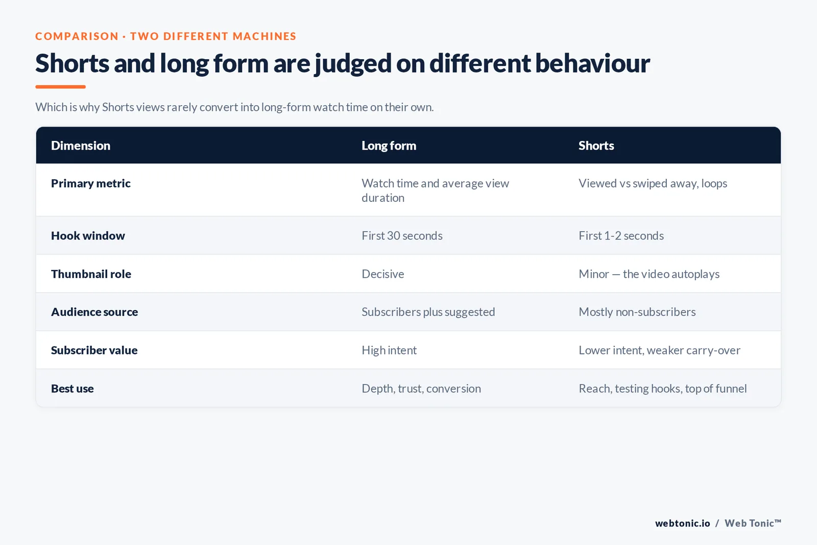 Matrix comparing long-form video and Shorts on primary metric, hook window, thumbnail role, audience source and best use