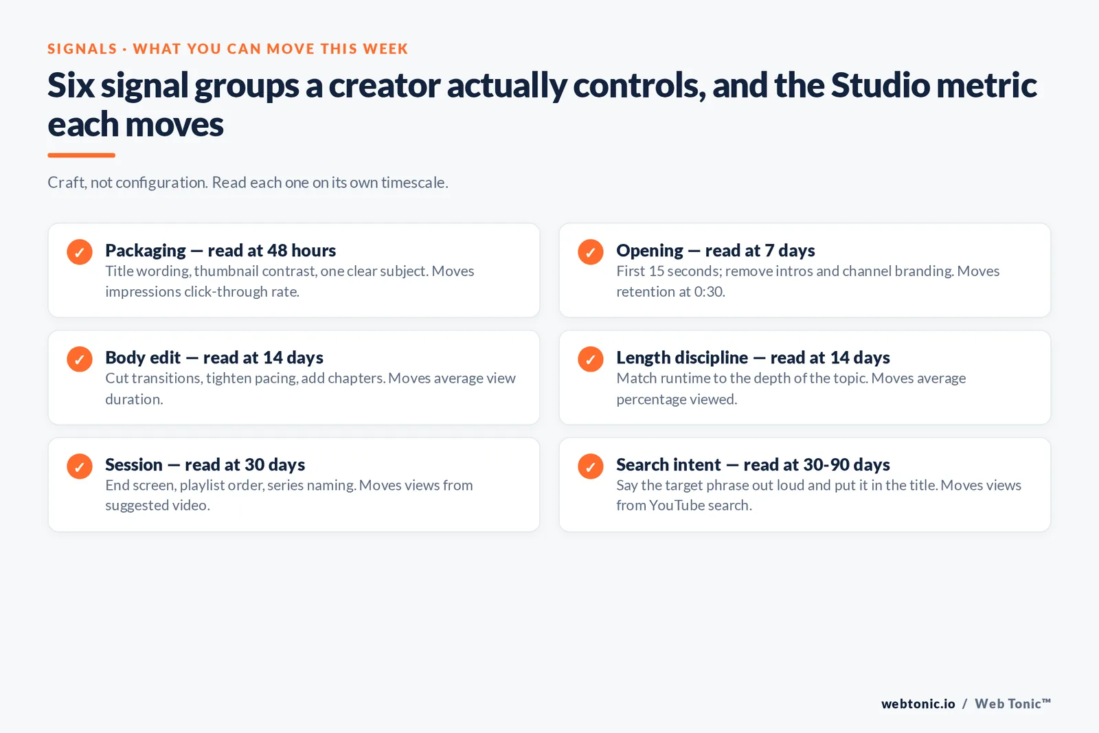 Checklist of six controllable YouTube signal groups with the Studio metric each one moves and how long it takes to read