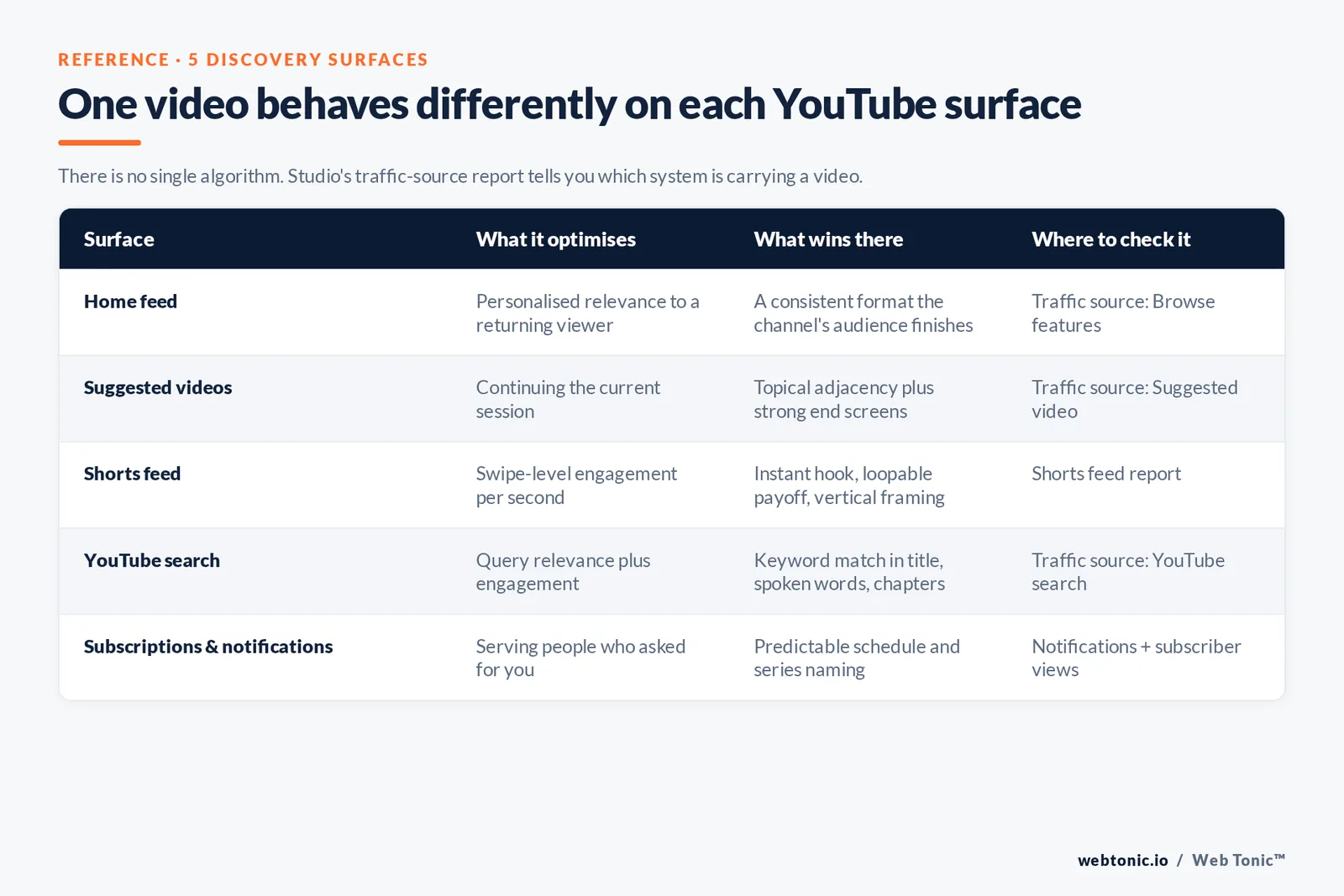 Matrix of the five YouTube discovery surfaces showing what each optimises, what wins there and the Studio traffic-source report to check