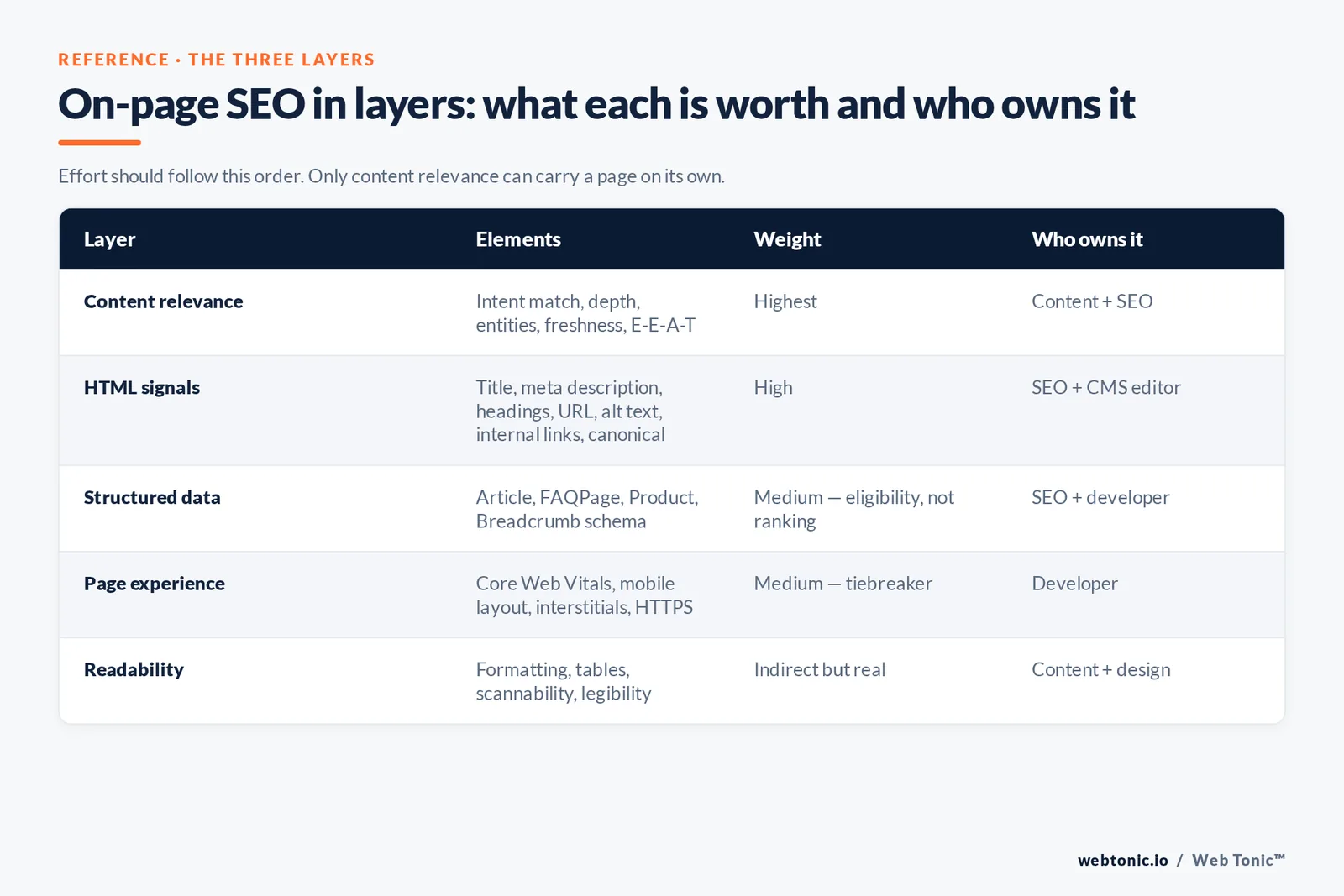 Matrix of the five on-page SEO layers - content relevance, HTML signals, structured data, page experience and readability - with weight and owner