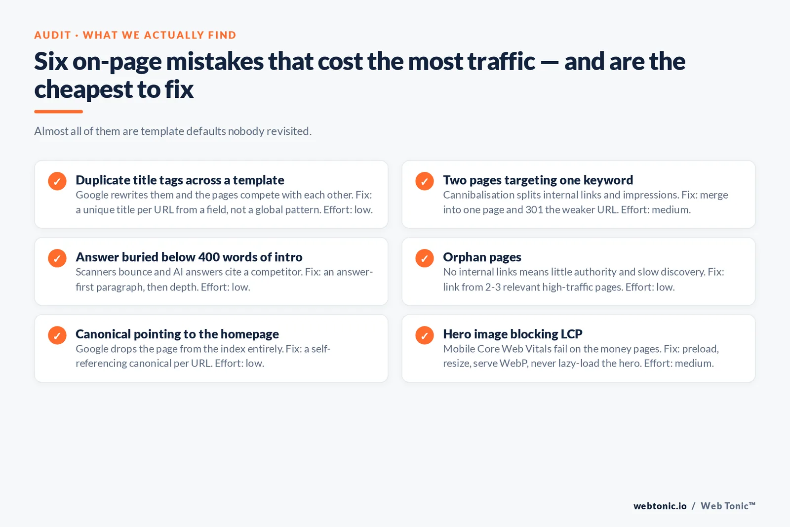 Checklist of six high-cost on-page SEO mistakes found in audits, each with the traffic consequence, the fix and the effort level