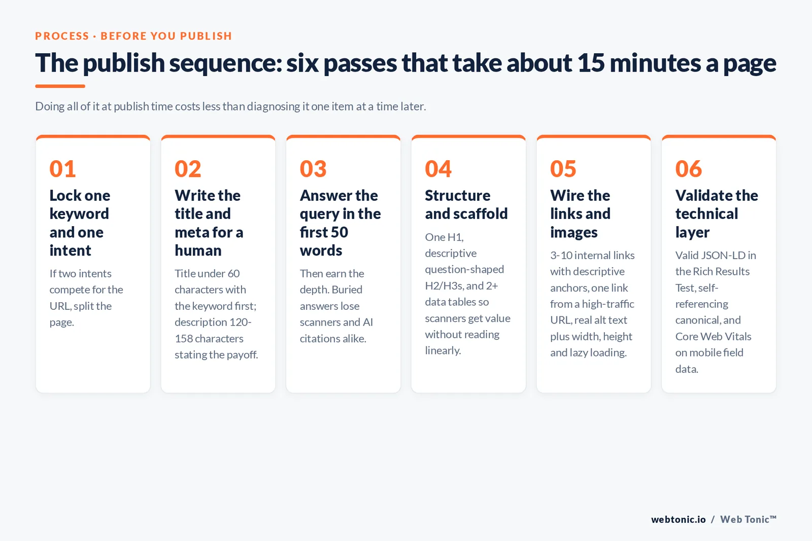Six-pass on-page publishing framework from locking one keyword and intent through answer-first copy, internal links and Core Web Vitals validation