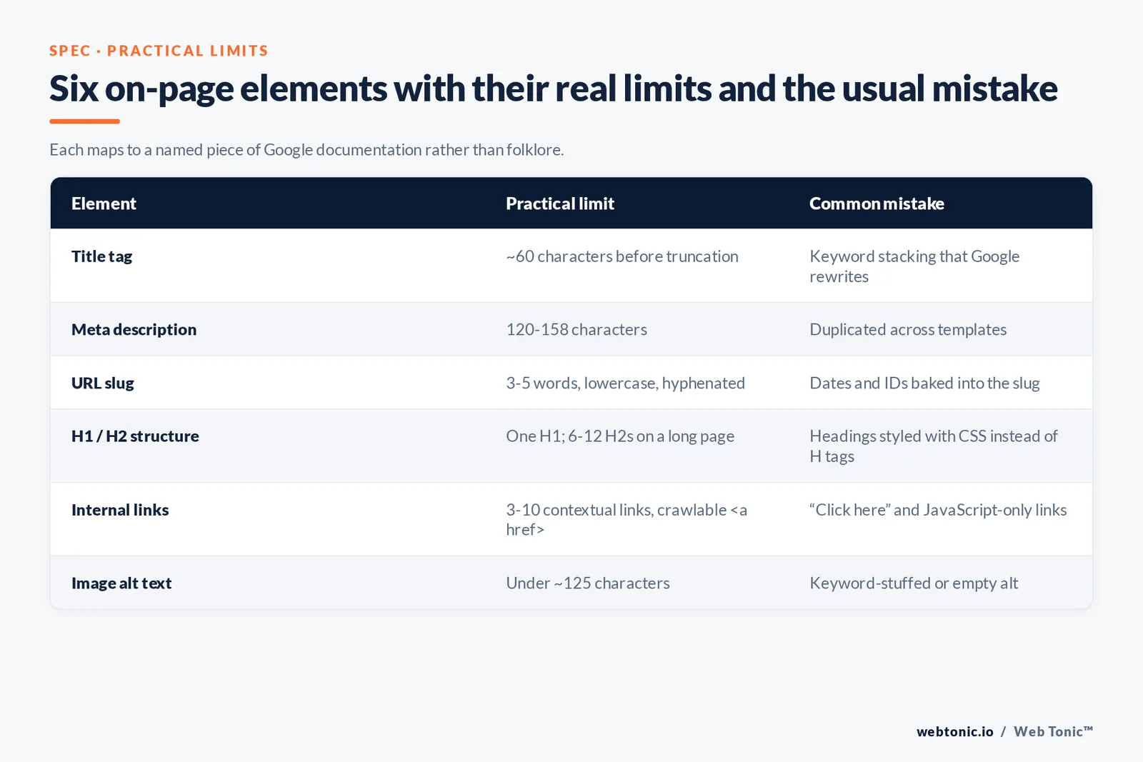 Matrix of six on-page elements with their practical limits, such as 60-character titles and 120-158 character meta descriptions, and the common mistake