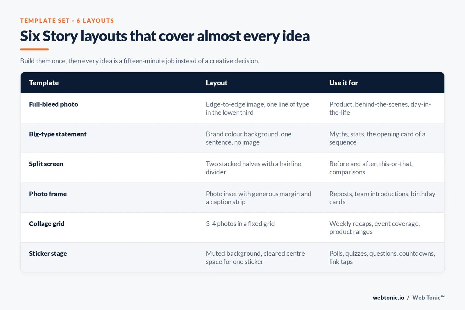 Matrix of six reusable Instagram Story layouts with the layout description and the story ideas each one carries
