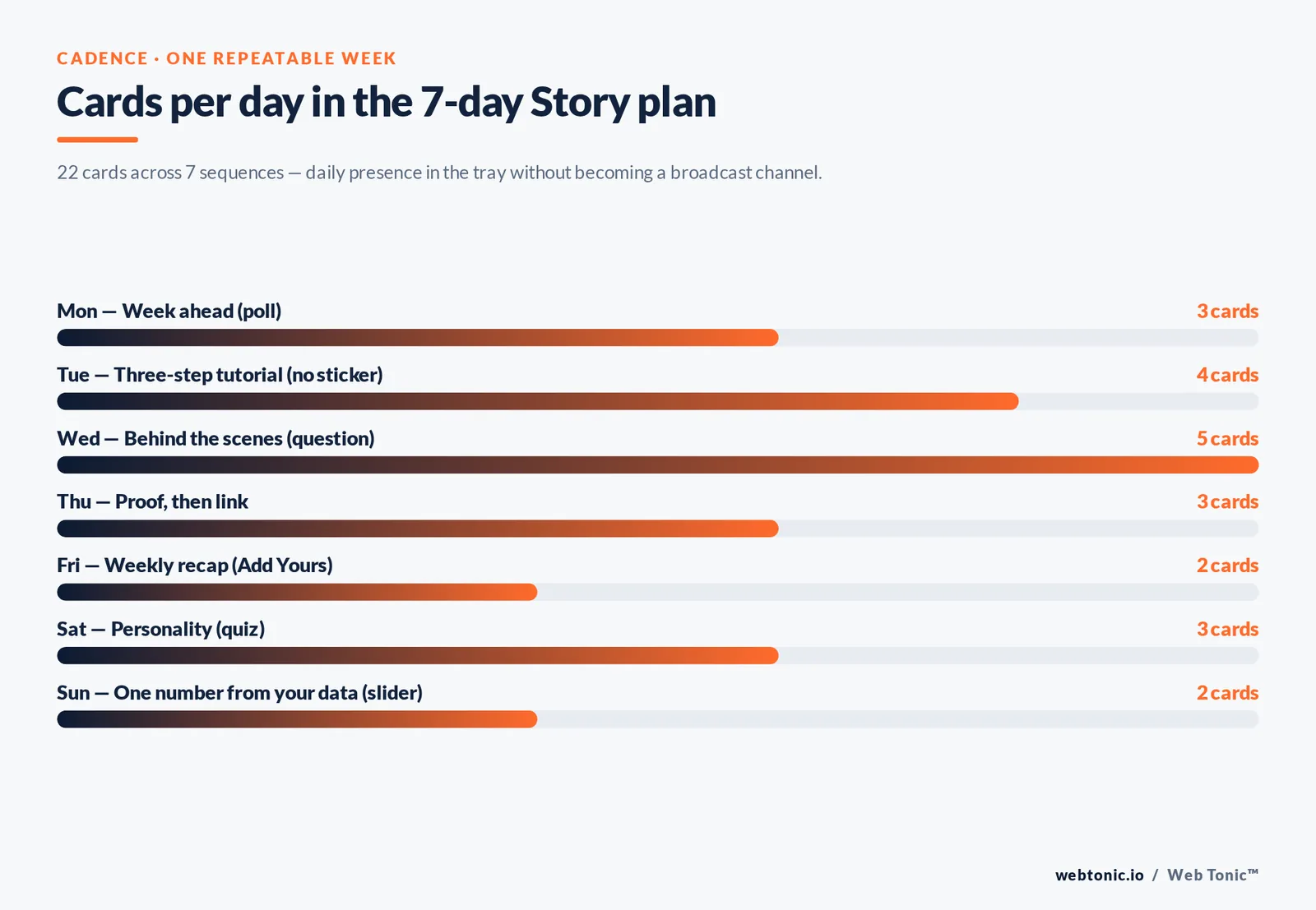 Bar chart of cards per day across a repeatable 7-day Instagram Story plan, totalling 22 cards over seven sequences