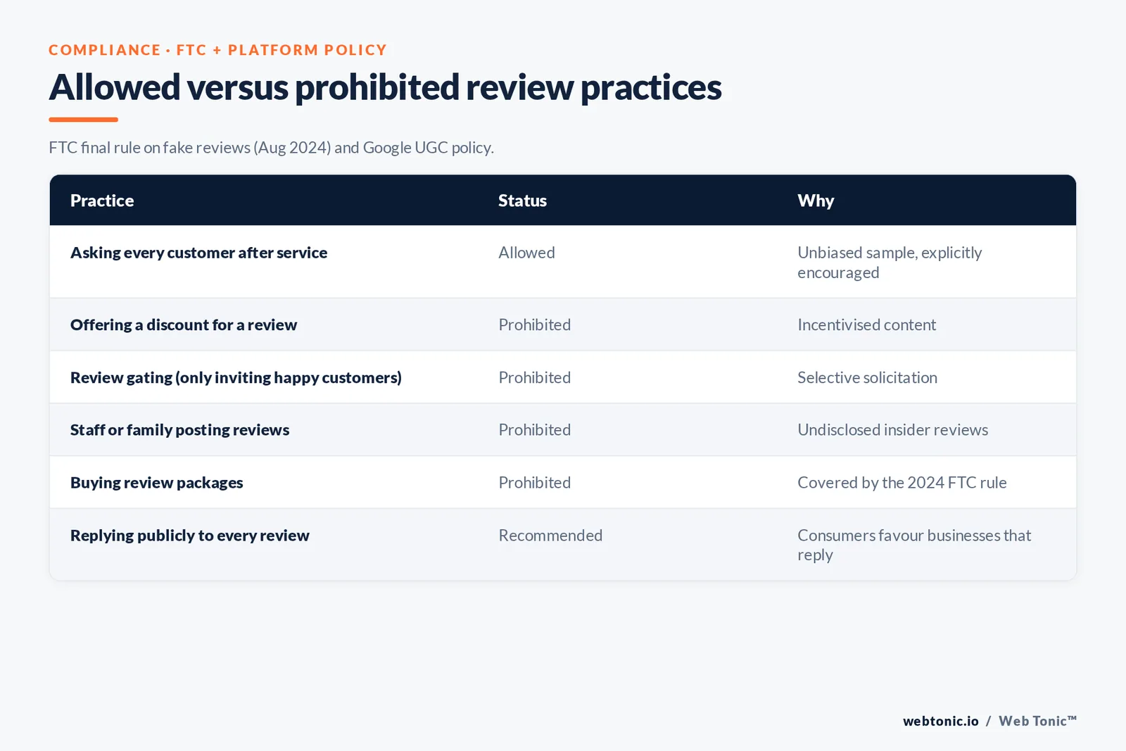 Comparison table of allowed versus prohibited review practices under the FTC fake review rule and Google user generated content policy