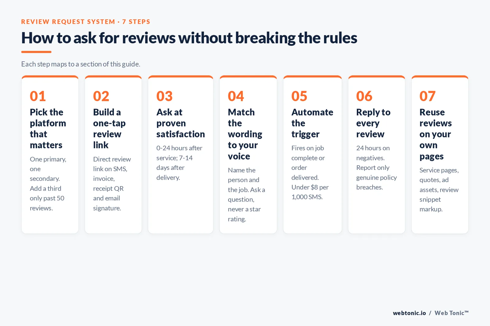 Seven-step framework graphic for a review request system from platform choice through to reusing reviews on your own pages