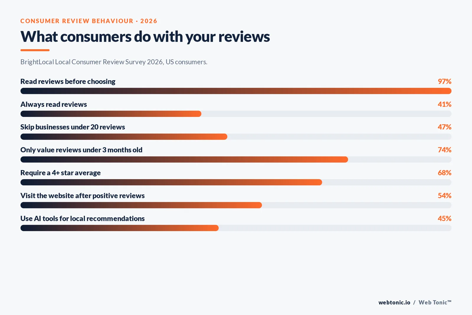 Bar chart of consumer review behaviour showing 97 percent read reviews and 47 percent skip businesses with fewer than twenty reviews