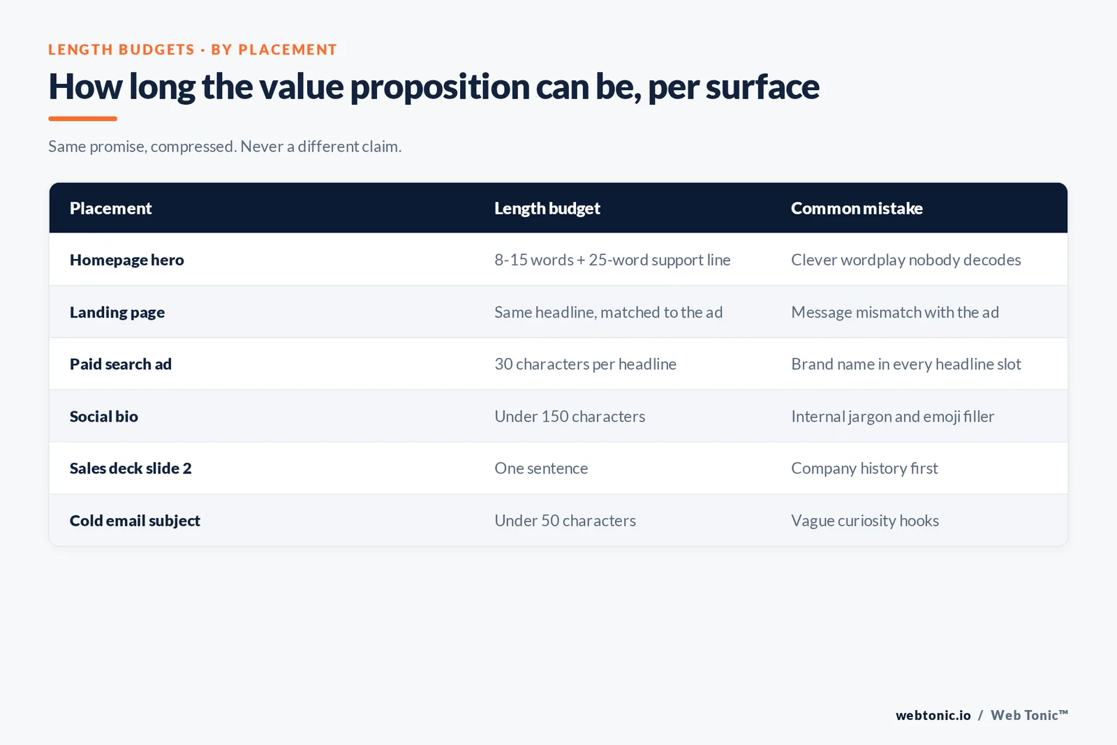 Table of value proposition length budgets by placement covering homepage hero, paid search ads, social bio and cold email subject