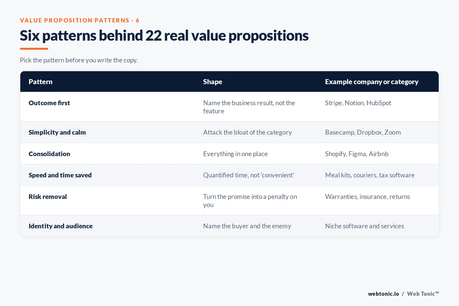 Comparison table of the six value proposition patterns with their shape and example companies including Stripe, Basecamp and Shopify