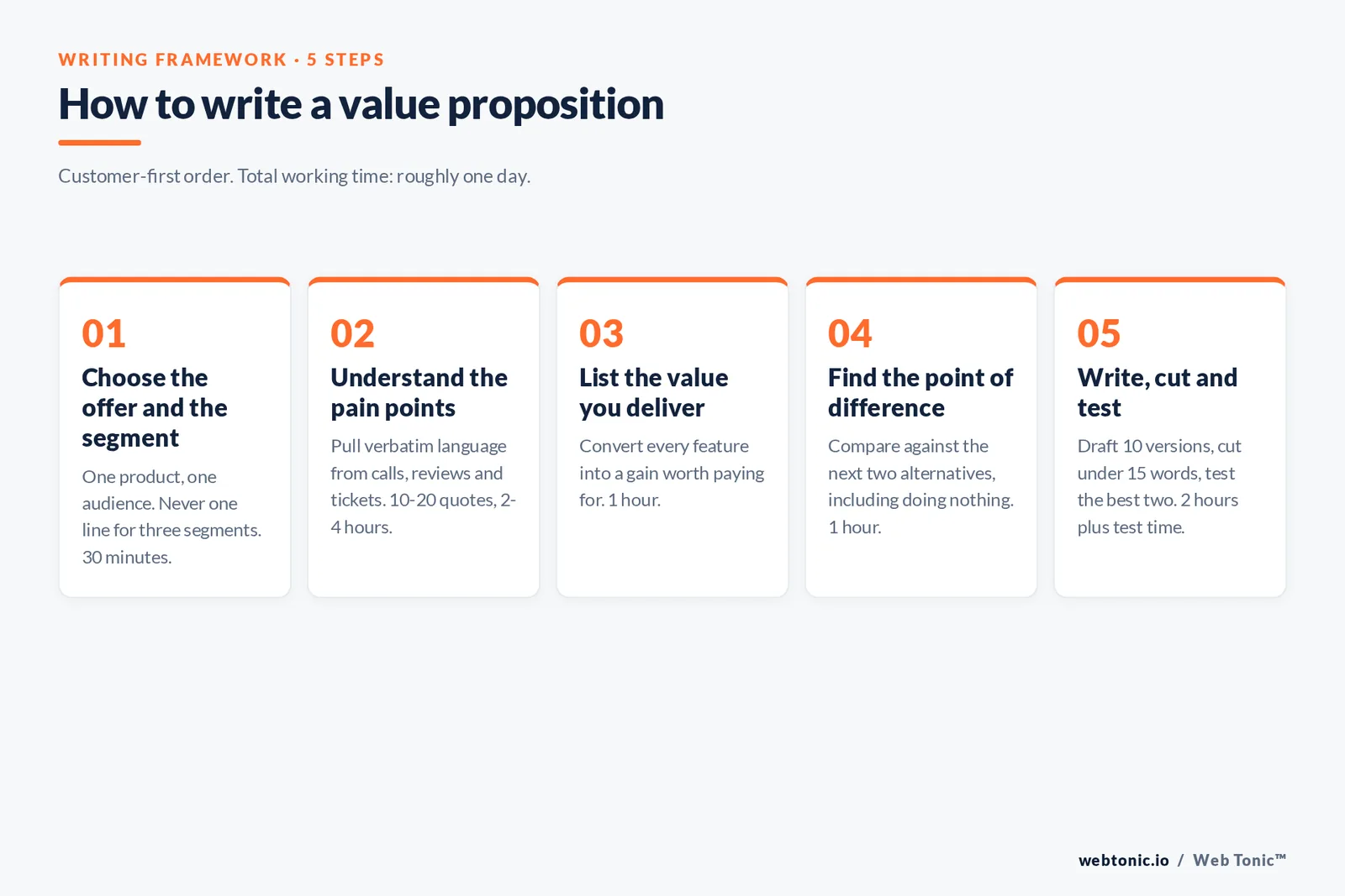 Five-step framework graphic for writing a value proposition from choosing the segment to writing, cutting and testing