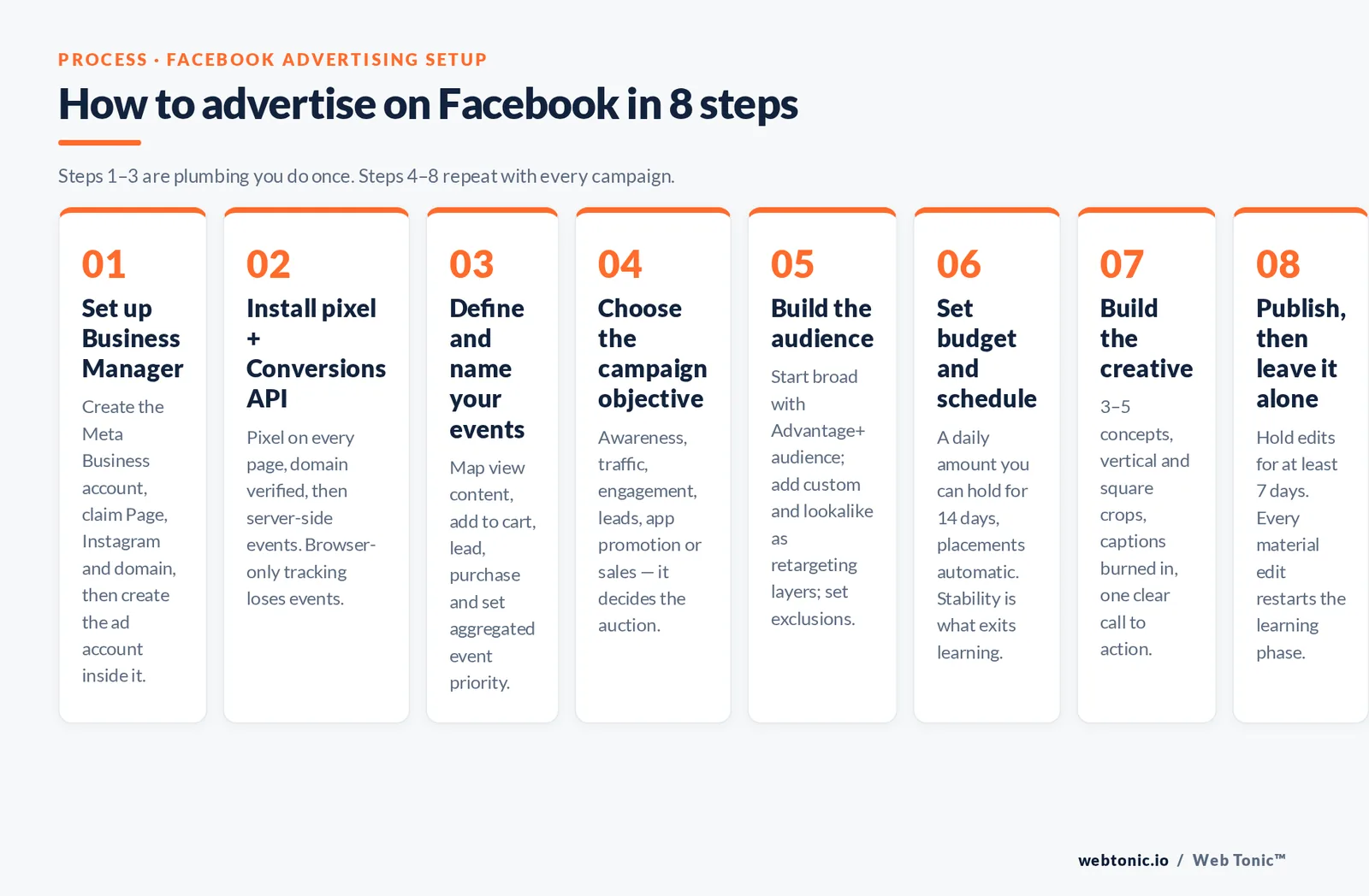 Numbered framework graphic showing the eight steps to advertise on Facebook, from Business Manager setup and pixel installation through to publishing and holding edits for seven days