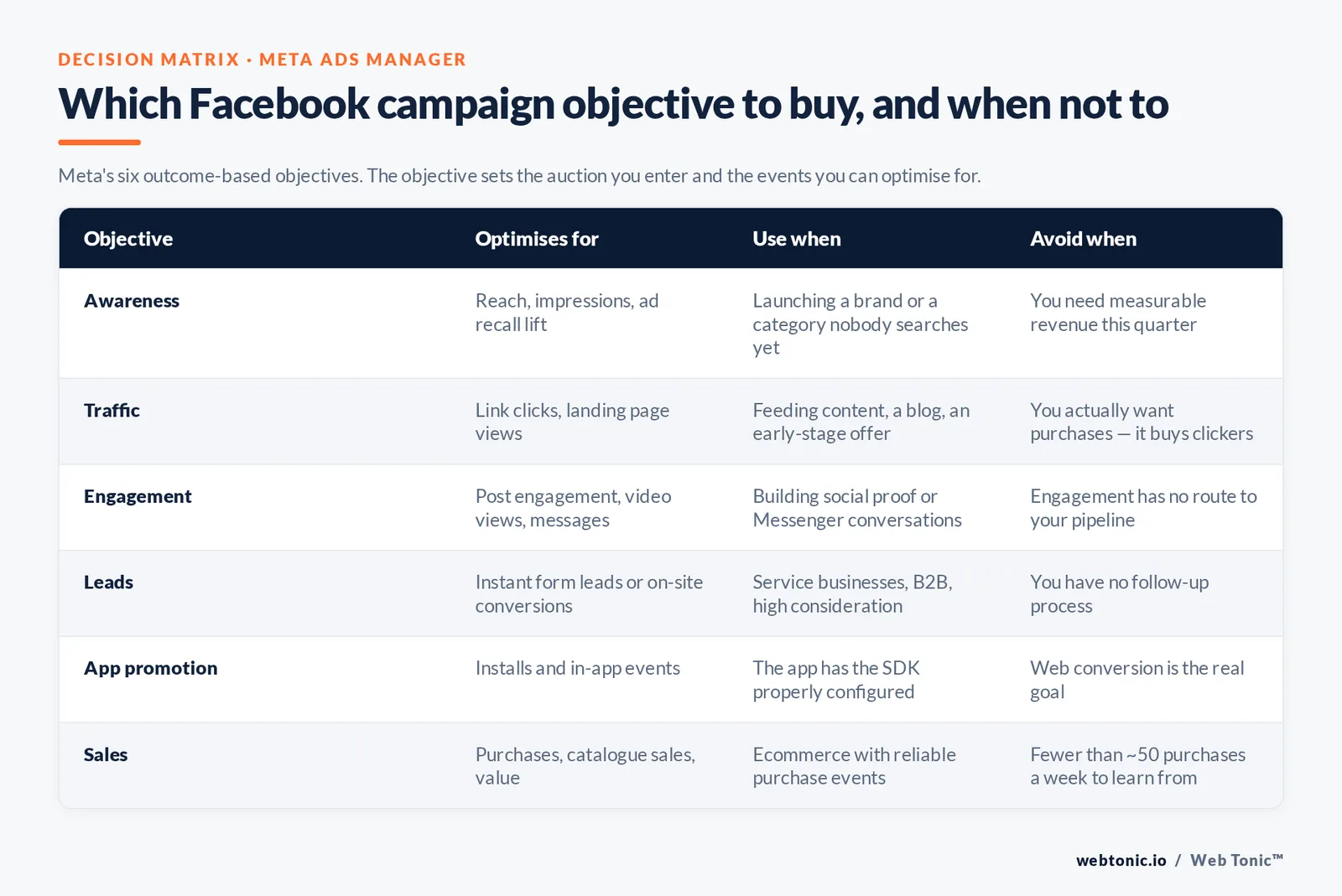 Decision matrix comparing Meta's six Facebook campaign objectives — awareness, traffic, engagement, leads, app promotion and sales — with what each optimises for and when to avoid it