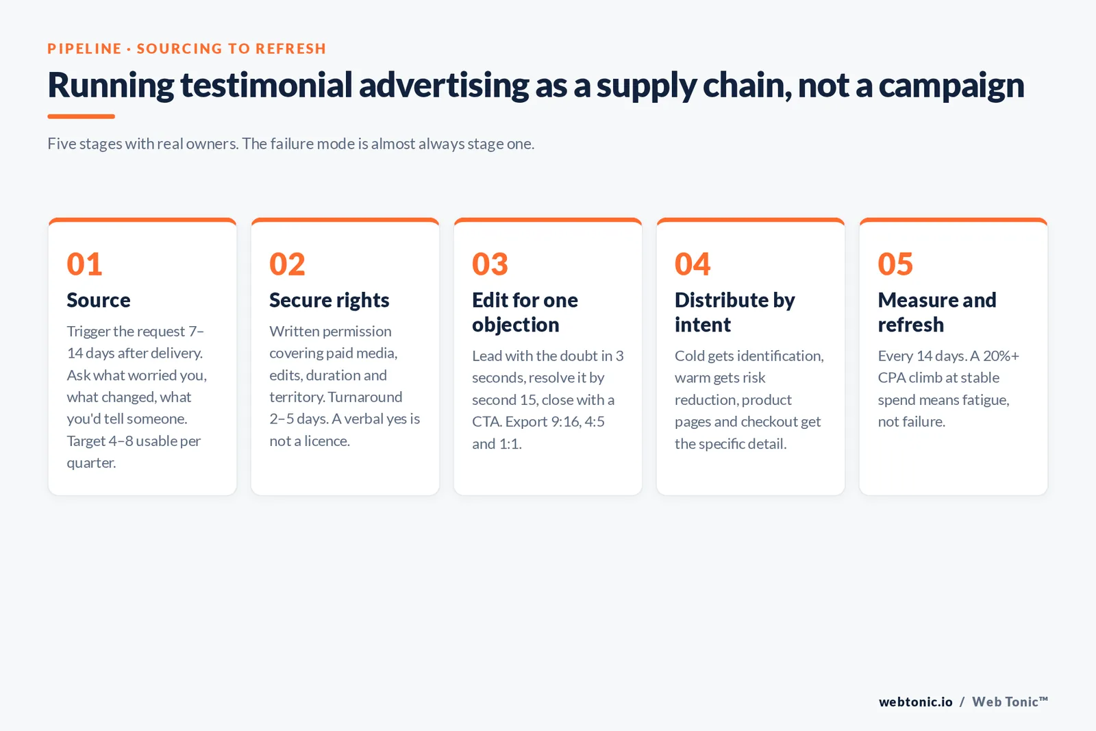 Five-stage framework for running testimonial advertising as a supply chain — source, secure rights, edit for one objection, distribute by intent, measure and refresh