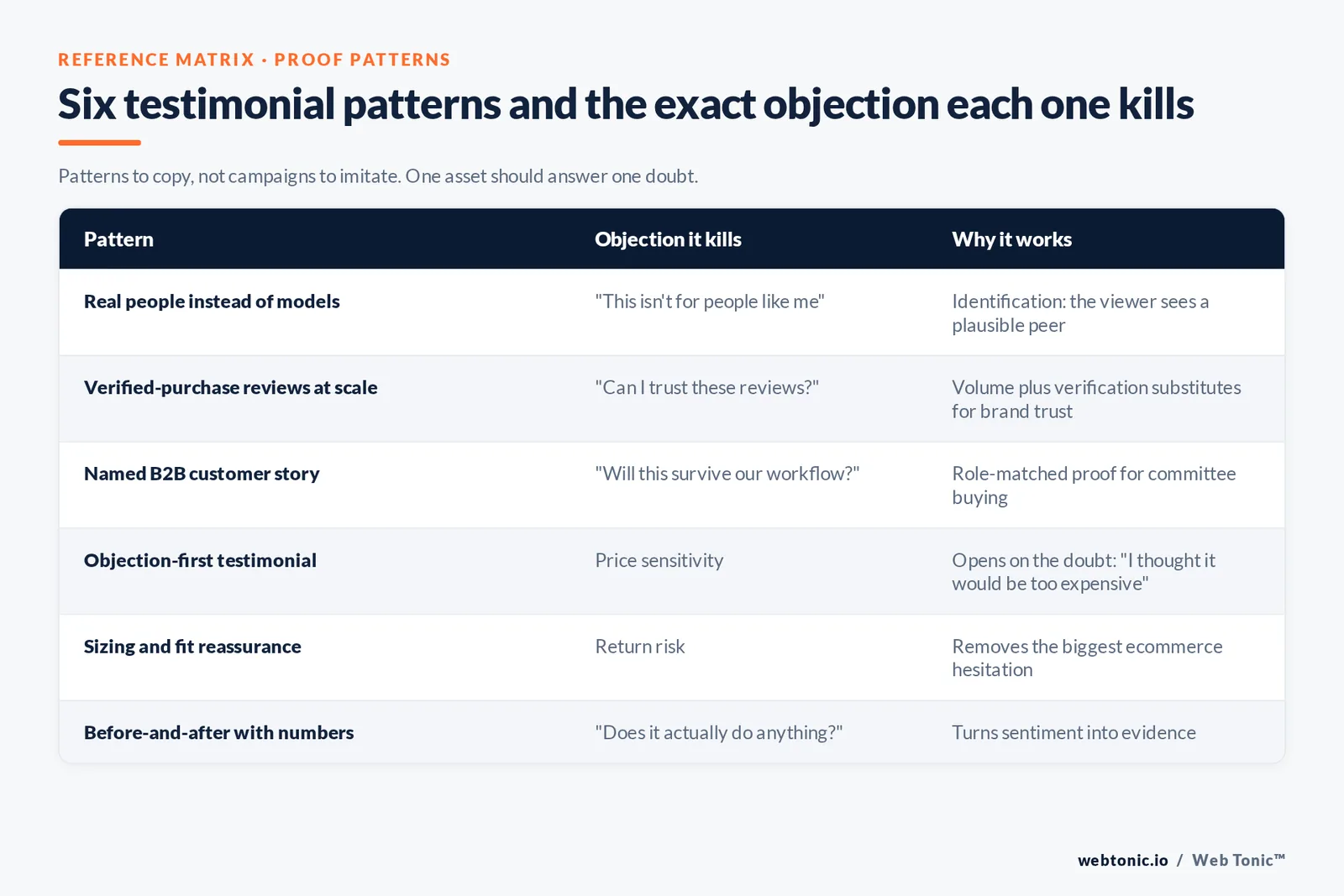 Matrix pairing six testimonial advertising patterns with the specific buyer objection each one resolves, such as fit reassurance removing return risk