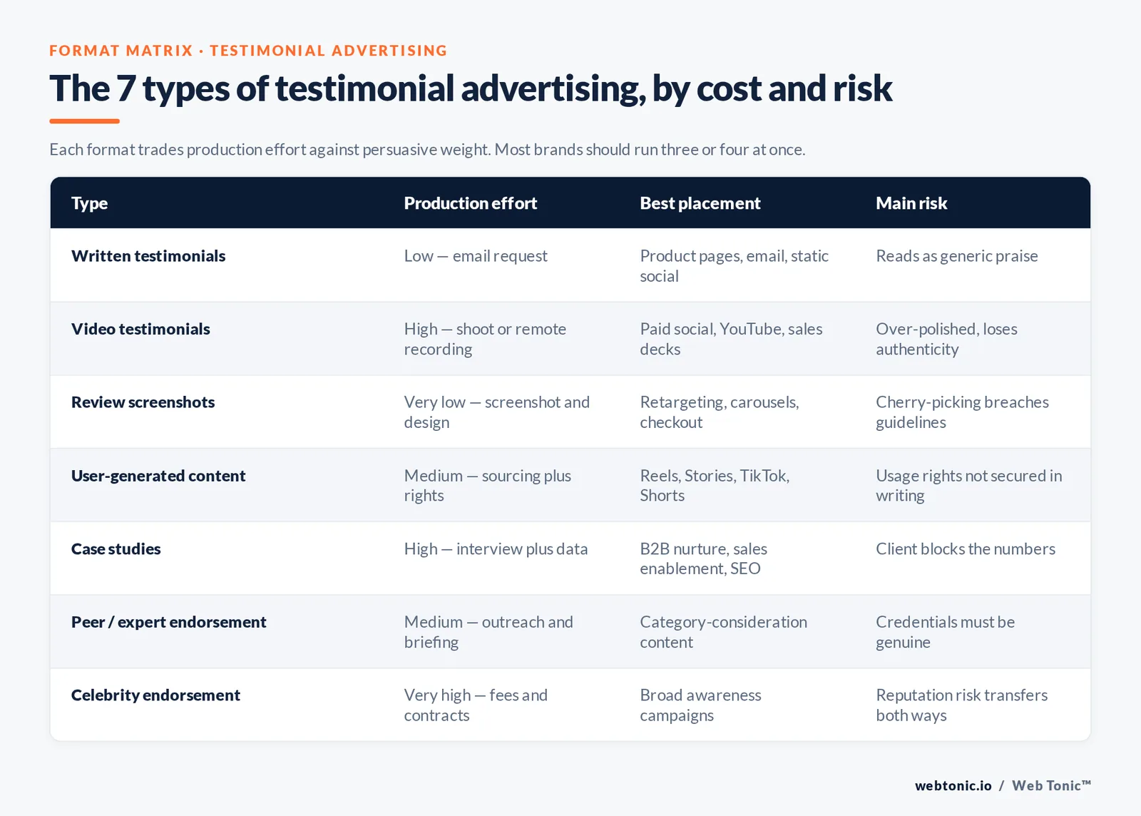 Matrix comparing the seven types of testimonial advertising by production effort, best placement and main risk, from written quotes to celebrity endorsements
