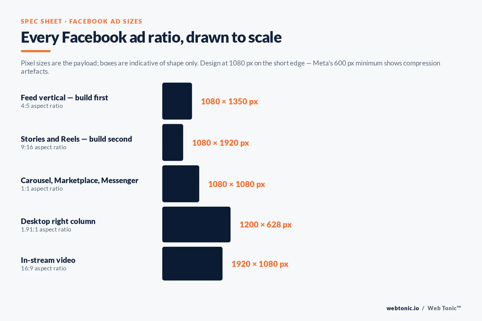 Spec sheet showing Facebook ad aspect ratios and pixel sizes — 4:5 at 1080x1350, 9:16 at 1080x1920, 1:1 at 1080x1080, 1.91:1 and 16:9