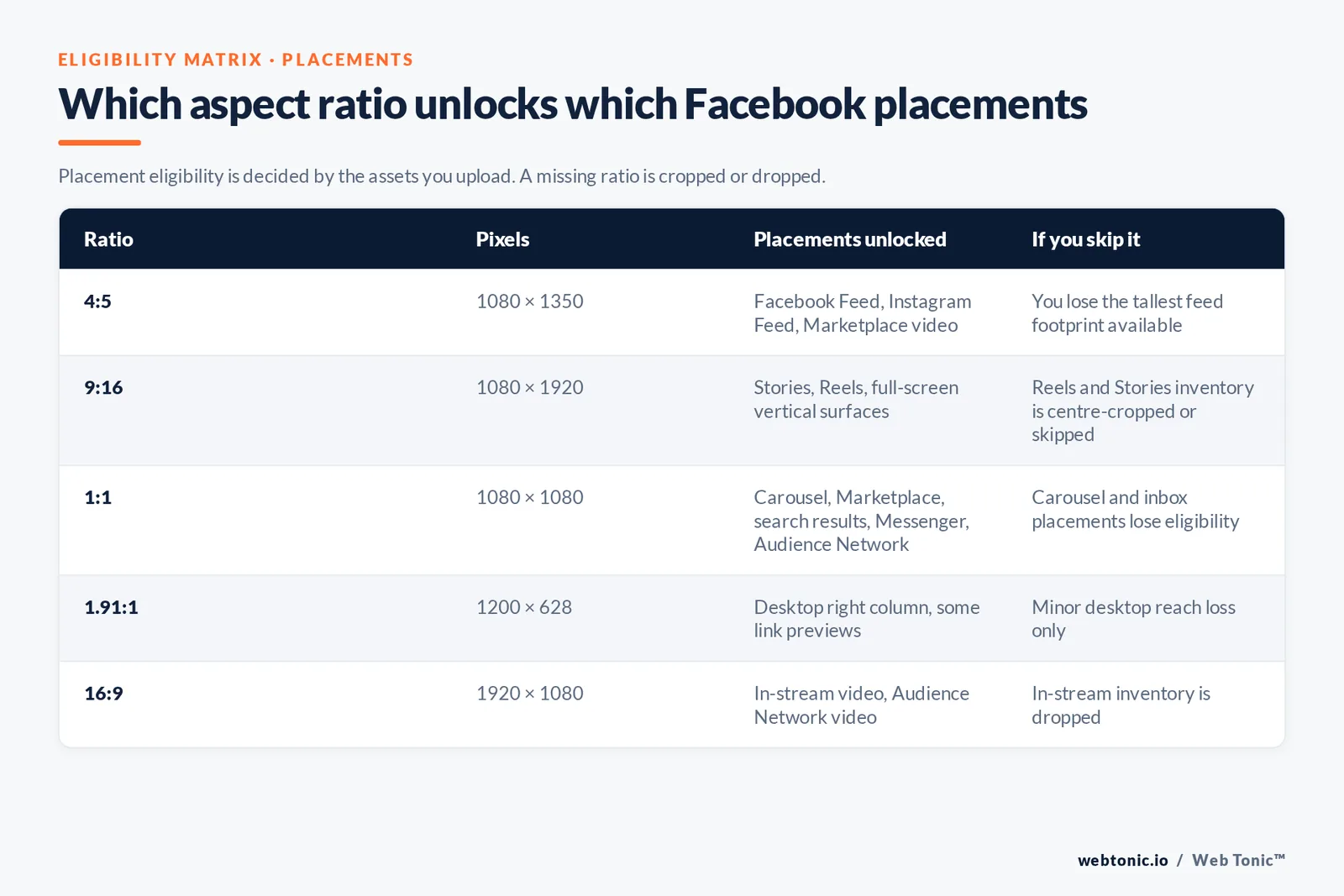 Eligibility matrix showing which Facebook placements each aspect ratio unlocks and what inventory you lose by skipping each ratio