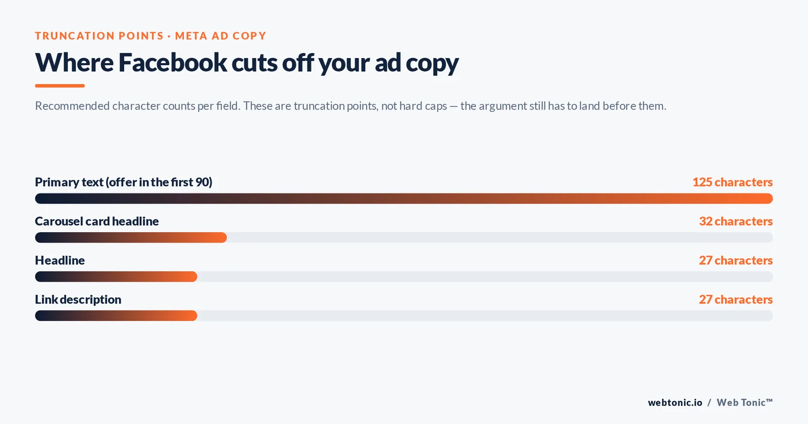 Bar chart of Facebook ad copy truncation points — 125 characters of primary text, 32 for carousel card headlines and 27 for headline and link description