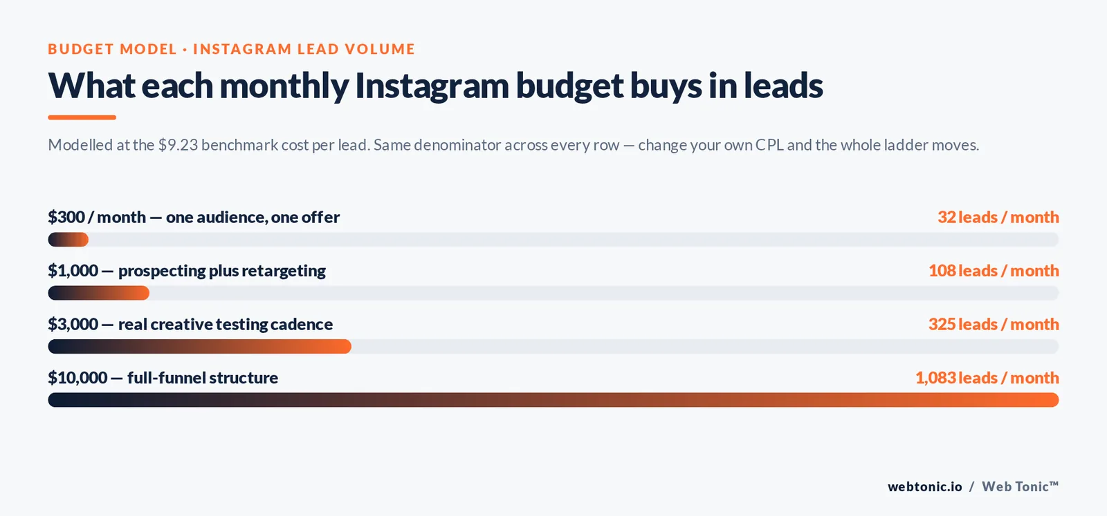 Bar chart modelling Instagram lead volume by monthly budget at the $9.23 benchmark cost per lead, from 32 leads at $300 to 1,083 leads at $10,000