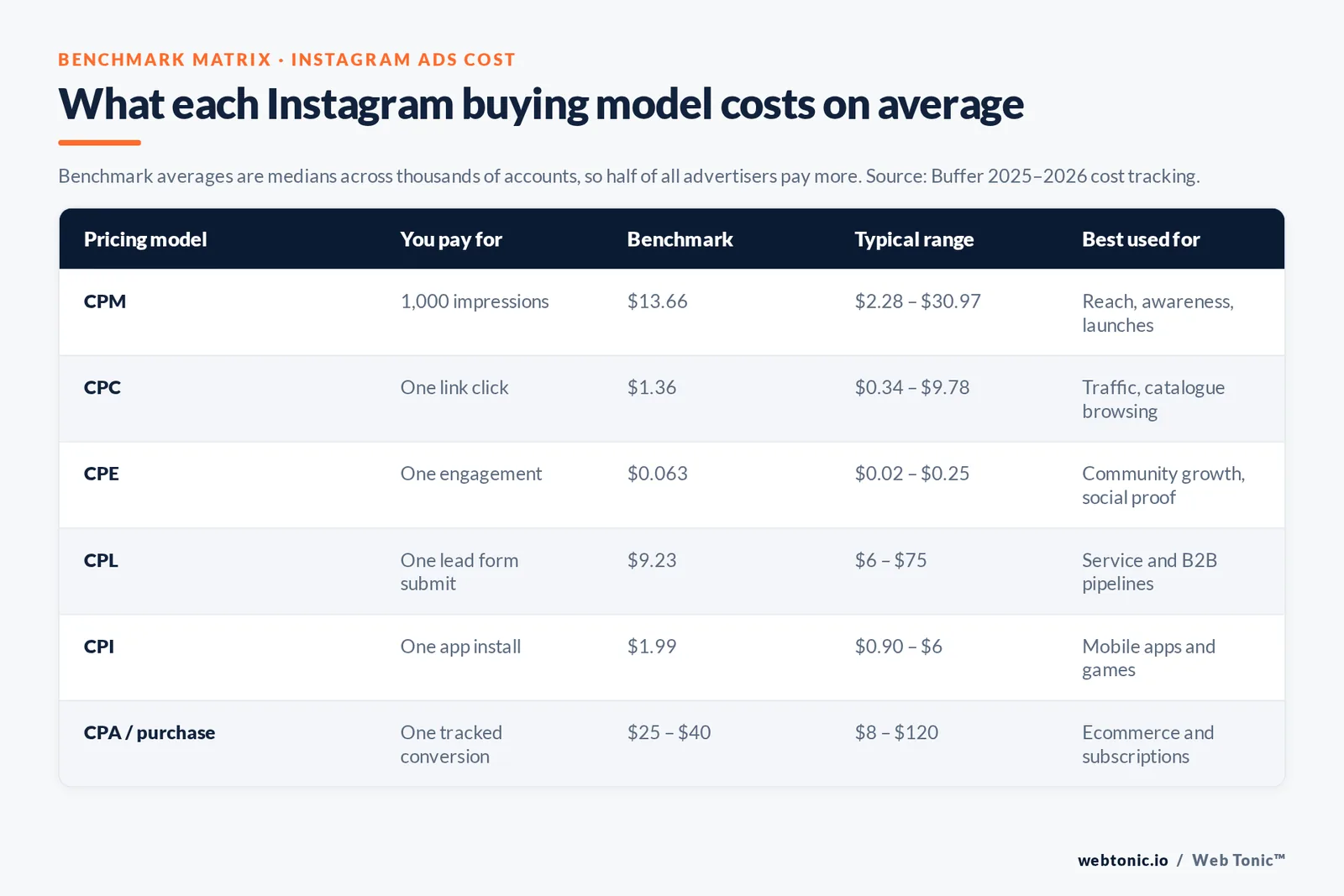 Benchmark matrix of Instagram advertising pricing models showing average CPM of $13.66, CPC of $1.36, CPL of $9.23 and their typical ranges