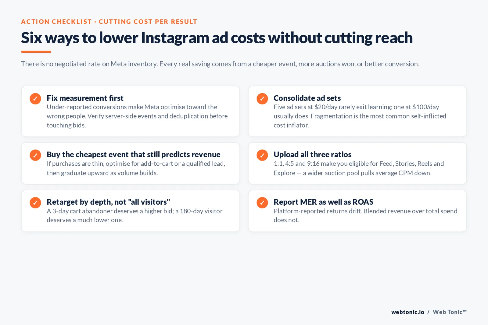 Checklist of six ways to lower Instagram ad cost per result without cutting reach, including fixing measurement, consolidating ad sets and uploading all three ratios