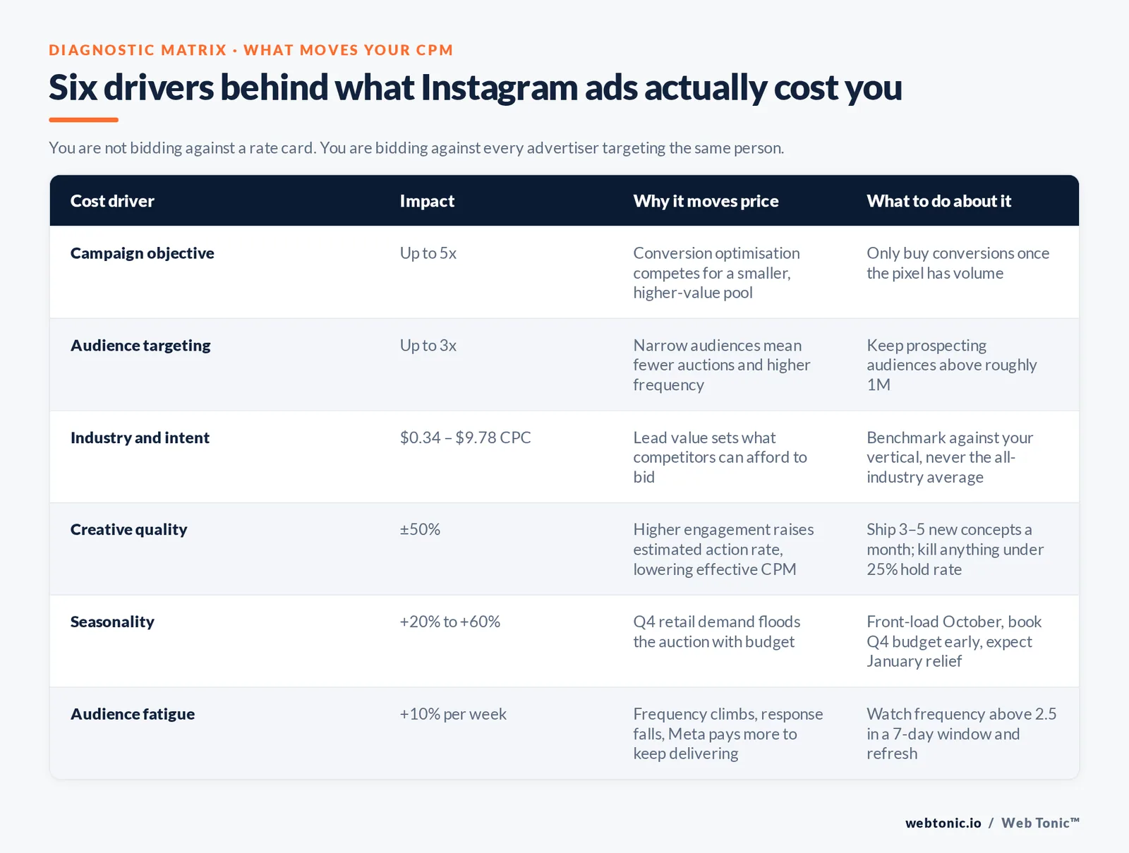 Diagnostic matrix of six Instagram ad cost drivers with their impact multiples, including campaign objective up to 5x and seasonality adding 20 to 60 percent