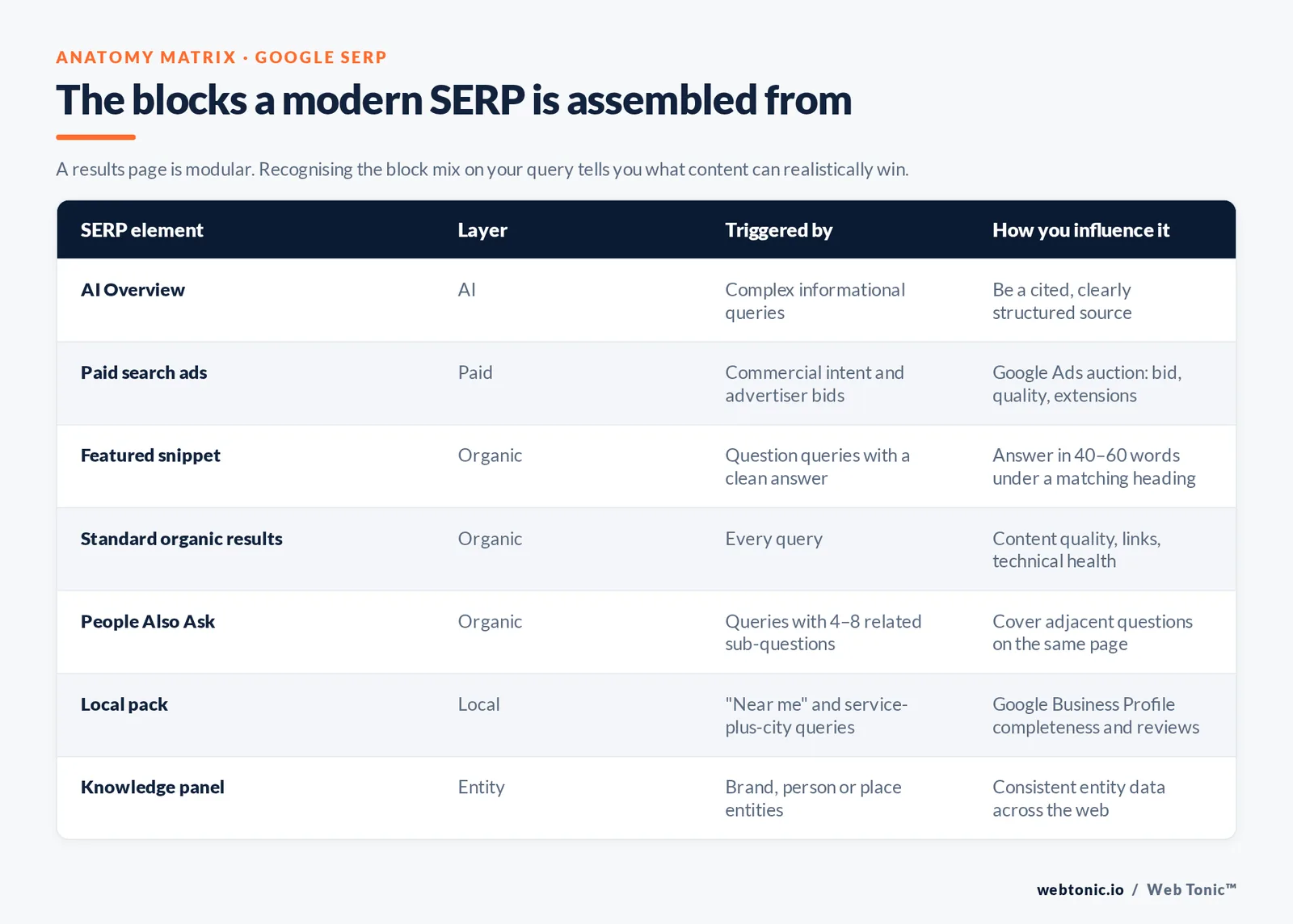 Anatomy matrix of Google SERP blocks — AI Overview, paid ads, featured snippet, organic results, People Also Ask, local pack and knowledge panel — and how to influence each