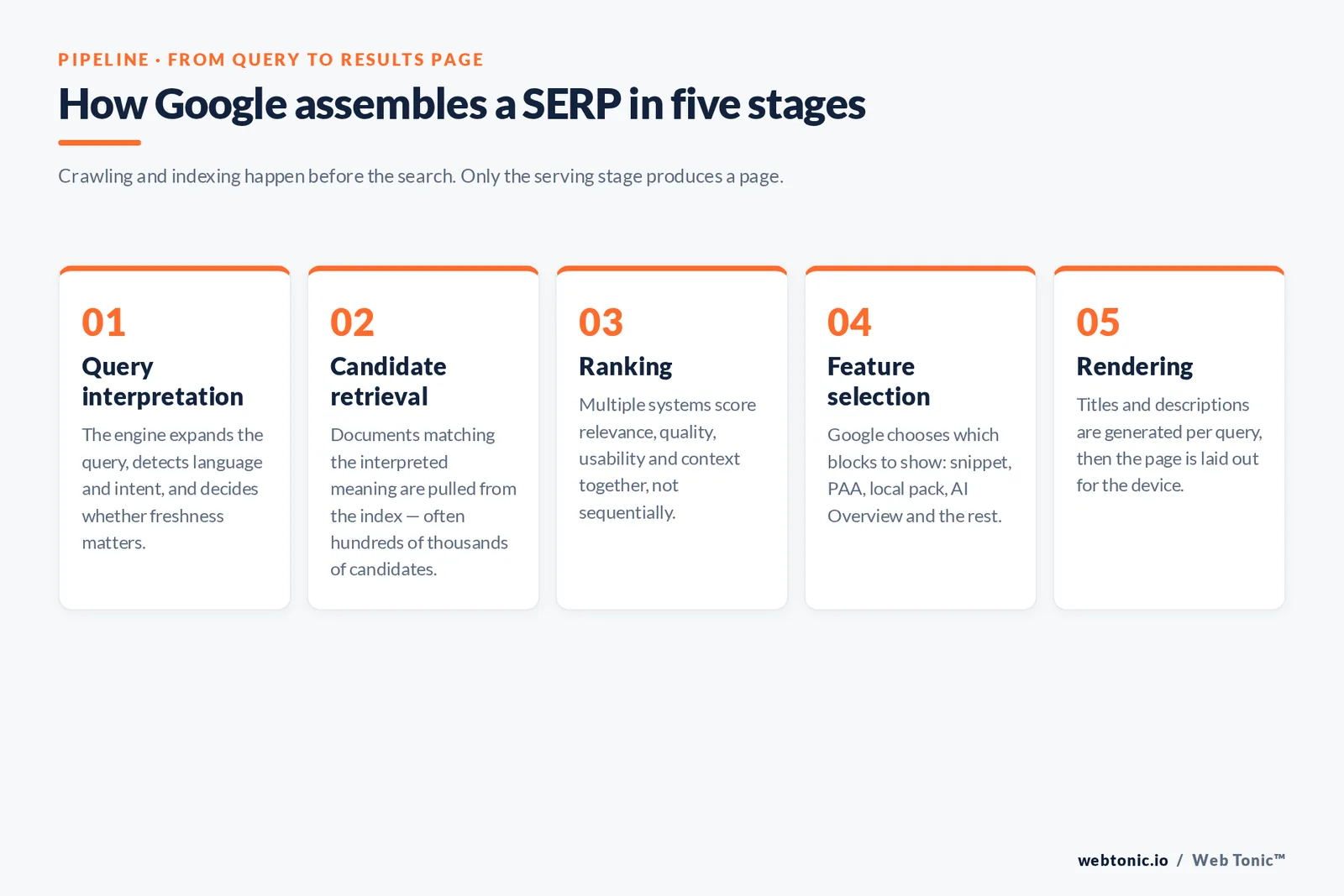 Five-stage framework showing how Google assembles a SERP, from query interpretation and candidate retrieval through ranking, feature selection and per-query rendering