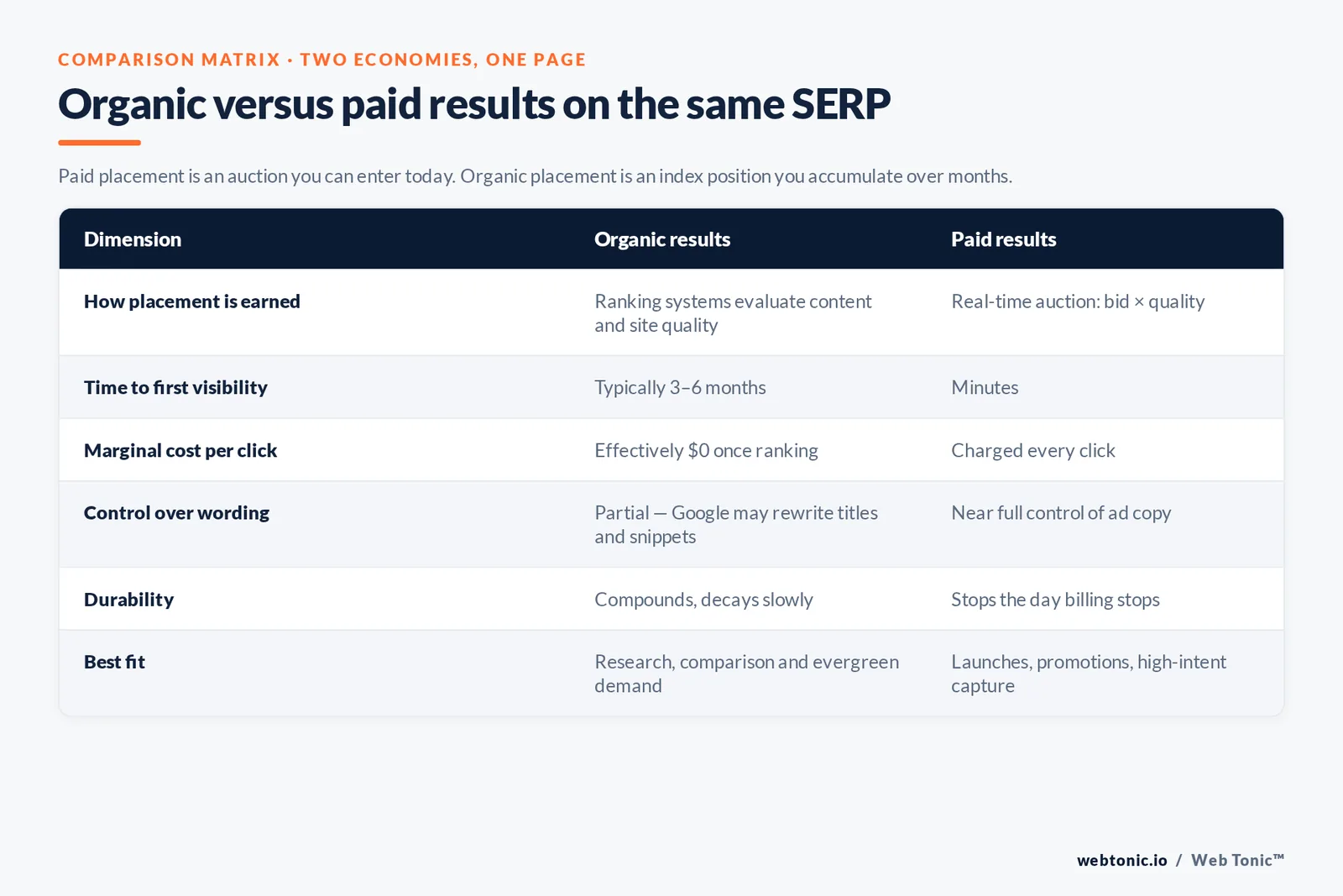 Comparison matrix of organic versus paid search results across placement, time to visibility, marginal cost per click, wording control and durability