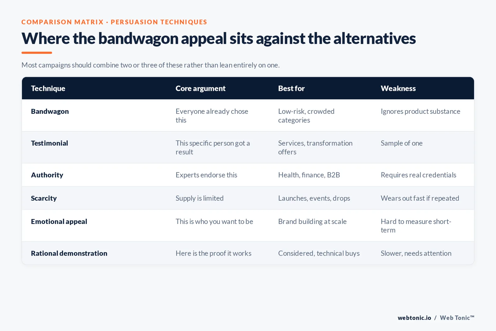 Comparison matrix placing bandwagon appeal against testimonial, authority, scarcity, emotional and rational-demonstration techniques with the weakness of each