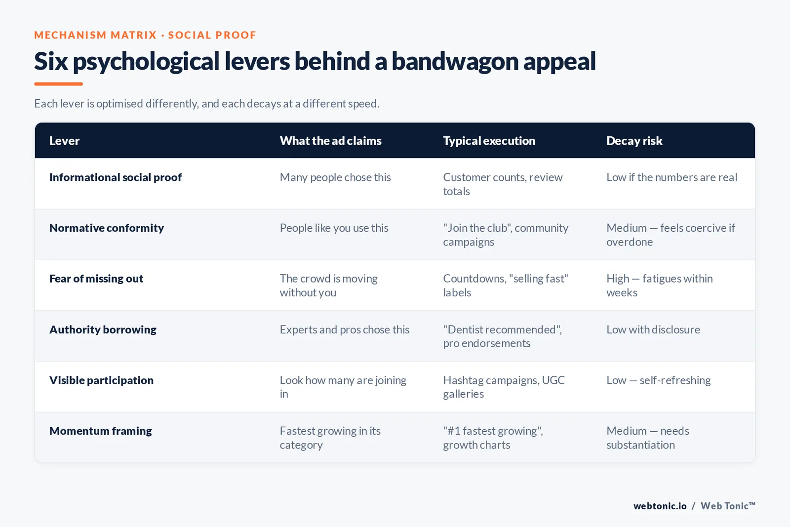 Matrix of six psychological levers behind bandwagon advertising — social proof, conformity, FOMO, authority borrowing, visible participation and momentum framing — with decay risk
